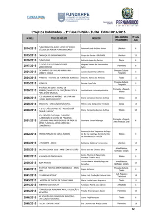 Projetos habilitados - 1º Fase FUNCULTURA Edital 2014/2015
Nº PROJ TÍTULO DO PROJETO PRODUTOR
ÁREA CULTURAL
PREDOMINANTE
Nº Linha
Ação
52
2014/2015
PUBLICAÇÃO EM ÁUDIO LIVRO DE "CINCO
SÉCULOS DA POESIA PERNAMBUCANA"
Natanael José de Lima Júnior Literatura 6
2015/2015 CARROÇA DO ENCANTAMENTO Grupo da Gente - GRUDAGE Literatura 12
2016/2015 TUDOPHONE Adriano Alves dos Santos Dança 6
2017/2015
O FREVO E SEUS COMPOSITORES
SAXOFONISTAS
Wagner Staden de Vasconcelos
Egito
Patrimônio 9
2021/2015
DICIONÁRIO DE FAVELAS BRASILEIRAS -
VERBETE COQUE
Luciana Coutinho Calheiros
Pesquisa Cultural -
Fotografia
3
2024/2015 7º FESTIG - FESTIVAL DE TEATRO DE IGARASSU Albanita Ramos de Almeida Teatro 11
2025/2015 REEXISTIR Renata Pires Sola
Pesquisa Cultural -
Fotografia
3
2026/2015
A MÚSICA NA CENA - CURSO DE
APERFEIÇOAMENTO EM DIREÇÃO ARTÍSTICA
PARA SHOW MUSICAL
José Adriano Feitoza Apolinário
Formação e Capacit.-
Música
1
2028/2015
"CD A RAINHA DO IMPÉRIO - MESTRA ANA
LÚCIA E RAÍZES DO COCO"
Elaine Conceição Gomes da Silva Música 10
2029/2015 BREGUETU - CIRCULAÇÃO NACIONAL Mônica Lira de Queiroz Trindade Dança 13
2030/2015
"CD DO CHÃO DO MEU ILÊ - AFOXÉ BABÁ
ORIXLÁ FUNFUN"
Elaine Conceição Gomes da Silva Música 10
2031/2015
SEU PROJETO CULTURAL: CURSO DE
ELABORAÇÃO E GESTÃO DE PROJETOS
CULTURAIS PARA PROFISIONAIS DA ÁREA DE
ARTES PLÁSTICAS, ARTES GRÁFICAS E
CONGÊNERES
Germana Xavier Nóbrega
Formação e Capacit.-
Artes Plásticas, Gráf.
8
2032/2015 II MANUTENÇÃO DO CORAL ABOIOS
Associação dos Vaqueiros de Pega
de Boi na Caatinga do Alto Sertão
de Pernambuco - APEGA
Música 3
2033/2015 LEITURARTE - ANO 4 Kattianny Keddma Torres Lima Literatura 12
2035/2015 MULTIPLICIDADE 2016 - ARTE COM REFLEXÃO Tárcio José de Oliveira Silva
Artes Plásticas,
Gráficas e congên.
14
2037/2015 SEGUNDO CD TIBÉRIO AZUL
Carlos Tibério de Figueiredo
Fonsêca (Tibério Azul)
Música 9
2039/2015 BODE PAREDE
Luciana Maria Almeida Regis de
Carvalho
Artes Plásticas,
Gráficas e congên.
15
2040/2015
A CRÍTICA TEATRAL EM PERNAMBUCO - ANOS
1990
Roger de Renor
Pesquisa Cultural -
Teatro
9
2041/2015 "FEIJAM NA INTOKA" Cabra Fulô Produção Cultural Ltda.
Cult. Popular e
Tradicional
18
2043/2015 I MOSTRA DE TEATRO DE TUPARETAMA Maria Emília Lopes Nogueira Teatro 11
2044/2015 REBANHO CULTURAL VI Fundação Padre João Câncio Artesanato 1
2045/2015
FERNANDO DE NORONHA: ARTE, EDUCAÇÃO E
MEMÓRIA
Pricylla Wanna Lopes Xavier Patrimônio 10
2046/2015
NA SOLIDÃO DOS CAMPOS DE ALGODÃO -
CIRCULAÇÃO NACIONAL
Luana Feijó Marques Teatro 9
2048/2015 "RECIFE: ONTEM E HOJE" Eric Laurence de Araújo Loiola Patrimônio 18
 