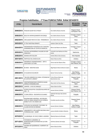 Projetos habilitados - 1º Fase FUNCULTURA Edital 2014/2015
Nº PROJ TÍTULO DO PROJETO PRODUTOR
ÁREA CULTURAL
PREDOMINANTE
Nº Linha
Ação
53
2049/2015 PESQUISA QUEM FAZ O PASSO? Ana Valéria Ramos Vicente
Pesquisa Cultural -
Cult.Popular e Trad.
1
2050/2015 BOLSA DE APERFEIÇOAMENTO EM DANÇA Ana Valéria Ramos Vicente
Formação e Capacit.-
Dança
7
2052/2015 CIRCULAÇÃO FREVO DE CASA - PERNAMBUCO Ana Valéria Ramos Vicente Dança 12
2053/2015 2ª TRUP MOSTRAA ERRANTE Joedson Sidnei da Silva Teatro 11
2054/2015
PROGRAMAÇÃO PEDAGÓGICA DA VI MOSTRA
PERNAMBUCANA DE TEATRO DE BONECOS
Maria José Bezerra de Oliveira
Formação e Capacit.-
Teatro
3
2055/2015
FESTIVAL GASTRONÔMICO VALORES DO SÃO
FRANCISCO
Leonardo Jose Barbosa da Silva
Junior
Gastronomia 2
2056/2015 SEMANA ARTE MULHER Andréa Maria Silva Santana Artes Integradas 3
2057/2015 PORTFÓLIO HQ: EDSON ALVES Edson Alves da Silva Literatura 7
2058/2015
EXPERIÊNCIA C(R)OMOSSOMOS I - ARTE E
IDENTIDADE CULTURAL
Tárcio José de Oliveira Silva
Formação e Capacit.-
Artes Plásticas, Gráf.
3
2059/2015 80 ANOS - MAESTRO DUDA Olga Rejane Alves de Barros Castro Música 5
2060/2015 O FULGOR DO ESCURECER Zianne Torres Correia
Artes Plásticas,
Gráficas e congên.
10
2061/2015
"WILSON CARNEIRO DA CUNHA: FOTOGRAFIAS
DE UM RECIFE URBANO"
Cintia Zilmara Maria do
Nascimento Lima
Pesquisa Cultural -
Fotografia
5
2062/2015
CONTEMPORANEIDADE OPERÍSTICA NUMA
CRÔNICA PERNAMBUCANA
Mary Ruth da Silva Gomes
Pequisa Cultural -
Ópera
1
2063/2015 LAMPIÃO - O REI DO CANGAÇO Edson Alves da Silva Literatura 7
2064/2015
ACERVO EDUCATIVO: COLEÇÃO MULHERES DO
MAC - PE
Janaisa Gomes Cardoso
Pesquisa Cultural -
Artes Plásticas, Gráf.
2
2066/2015 II CONFLUÊNCIA - ENCONTRO DE OLHARES
Gabriela Henrique dos Santos
Souza
Fotografia 9
2067/2015
REGIONALISMO UNIVERSAL: UM DIÁLOGO
ENTRE AS OBRAS DRAMÁTICAS DE HERMILO
BORBA FILHO E DE OSMAN LINS
Eronildo Januário da Silva
Pesquisa Cultural -
Teatro
1
2068/2015
CATÁLOGO DA EXPOSIÇÃO "DESTERRO" DE
JULIANA NOTARI NO MAMAM
Janaisa Gomes Cardoso
Artes Plásticas,
Gráficas e congên.
5
2069/2015
LANÇAMENTO E CIRCULAÇÃO NACIONAL BAILE
PERNMABUCANO - SAMBÊ
Juanna Amélia Cordeiro Silvestre Música 7
2070/2015 AS ANDANÇAS DE CHICO COBRA E LAZARINO Albanita Ramos de Almeida Teatro 8
2071/2015
FOTOGRAFIA E MEMÓRIA: AS
REPRESENTAÇÕES DO NEGRO NA CULTURA
BRASILEIRA
Verônica Dantas de Araújo
Pesquisa Cultural -
Fotografia
4
2072/2015
HISTÓRIA EM QUADRINHOS: A SERPENTE DO
FOGO
Edson Alves da Silva Literatura 7
 