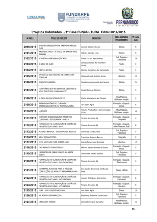 Projetos habilitados - 1º Fase FUNCULTURA Edital 2014/2015
Nº PROJ TÍTULO DO PROJETO PRODUTOR
ÁREA CULTURAL
PREDOMINANTE
Nº Linha
Ação
55
2099/2015
2º CD DA ORQUESTRA DE FREVO HENRIQUE
DIAS
José de Oliveira Junior Música 9
2101/2015
ARCO VOLTAICO - 3º DISCO DA BANDA ANJO
GABRIEL
Fábrica Estúdio Ltda. Música 9
2102/2015 VOU ESPALHAR MINHA COCADA Flávio Luz do Nascimento
Cult. Popular e
Tradicional
23
2103/2015 O BAILE DE ALICE
Jonas Lourenço de Alcantara
Junior
Teatro 1
2104/2015 CARTAS AO PAI Moisés Gonçalves da Natividade Teatro 1
2105/2015
VERSO EM VOZ: RECITAL DE LITERATURA
POPULAR
Natanael José de Lima Júnior Literatura 12
2106/2015 REVISTA CHAMARIL Paula Karine Almeida dos Santos Música 21
2107/2015
"SANITÁRIO SEXY NA ESTRADA. LEVANDO O
ROCK POR TODO PERNAMBUCO"
Paulo Giovane Peixoto Música 5
2108/2015 A CASA DO CACHORRO PRETO Sheila Maria Assis de Oliveira
Artes Plásticas,
Gráficas e congên.
1
2109/2015
IMPROVISATÓRIO PE: CURSO DE
APERFEIÇOAMENTO EM IMPROVISAÇÃO
Iara Sales Agra
Formação e Capacit.-
Dança
4
2110/2015 [A]PONTE
Tilovita Produções e Comunicação
LTDA.
Artes Plásticas,
Gráficas e congên.
16
2111/2015
CURSO DE ELABORAÇÃO DE PROJETOS
CULTURAIS - FOTOGRAFIA - ANO II
Ticiano Arrais de Sá
Formação e Capacit.-
Fotografia
3
2112/2015
FORMAÇÃO EM ELABORAÇÃO E GESTÃO DE
PROJETOS CULTURAIS - ARTE
Ticiano Arrais de Sá
Formação e Capacit.-
Artes Plásticas, Gráf.
8
2113/2015 ALEGRES BANDOS - ENCONTRO DE BLOCOS Daniel de Lima Castro
Cult. Popular e
Tradicional
7
2114/2015 BAILE DOS ARTISTAS Francisco de Assis Barros Fotografia 7
2117/2015 OITO NOVENAS PARA OSMAN LINS Esdras Bezerra de Andrade Literatura 12
2118/2015 "NO ASFALTO TEM ESTRELA" Marina Santos Duarte da Costa
Formação e Capacit.-
Dança
7
2119/2015
ENCONTRO DE CABOCLINHOS NA MATA
NORTE
Gilvaneide Xavier da Silva
Cult. Popular e
Tradicional
7
2120/2015
FORMAÇÃO EM ELABORAÇÃO E GESTÃO DE
PROJETOS CULTURAIS - GASTRONOMIA
Ticiano Arrais de Sá
Formação e Capacit.-
Gastronomia
5
2121/2015
ESTAMPAS AUTOTAIS PARA O PÓLO DE
CONFECÇÕES DO AGRESTE PERNAMBUCANO
Ana Cecilia Drumond Coelho da
Silva
Design e Moda 7
2122/2015
FORMAÇÃO EM ELABORAÇÃO E GESTÃO DE
PROJETOS CULTURAIS - PATRIMÔNIO
Josivan Rodrigues dos Santos
Formação e Capacit.-
Patrimônio
8
2123/2015
FORMAÇÃO EM ELABORAÇÃO E GESTÃO DE
PROJETOS CULTURAIS - LITERATURA
Ticiano Arrais de Sá
Formação e Capacit.-
Literatura
4
2125/2015 PEBA - CIRCULAÇÃO NACIONAL Iara Sales Agra Dança 13
2126/2015 NA RODA COM MARICOTA Kattianny Keddma Torres Lima
Cult. Popular e
Tradicional
7
2127/2015 CARRANCA PAREDE Celso Oliveira de Carvalho
Artes Plásticas,
Gráficas e congên.
15
 