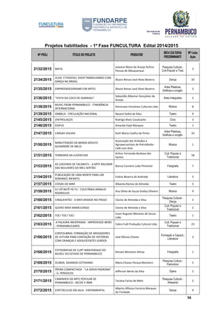 Projetos habilitados - 1º Fase FUNCULTURA Edital 2014/2015
Nº PROJ TÍTULO DO PROJETO PRODUTOR
ÁREA CULTURAL
PREDOMINANTE
Nº Linha
Ação
56
2132/2015 MATA
Joseane Maria de Araujo Rufino
Pessoa de Albuquerque
Pesquisa Cultural -
Cult.Popular e Trad.
3
2134/2015
VLOG: É POSSIVEL VIVER TRABALHANDO COM
DANÇA NO BRASIL
Álvaro Renan José Alves Bezerra Dança 20
2135/2015 EMPREENDEDORISMO EM ARTES Álvaro Renan José Alves Bezerra
Artes Plásticas,
Gráficas e congên.
3
2136/2015 "FESTA DO COCO DE IGARASSU"
Sebastião Albemar Gonçalves de
Araújo
Artes Integradas 3
2138/2015
MUSIC FROM PERNAMBUCO - ITINERÂNCIA
INTERNACIONAL
Astronave Iniciativas Culturais Ltda Música 8
2139/2015 OMBELA - CIRCULAÇÃO NACIONAL Nazaré Sodré da Silva Teatro 9
2145/2015 (ENTRE)LAÇOS Rodrigo Alves Cavalcante Circo 3
2146/2015 ÉDIPUS Amanda Feijó Marques Teatro 1
2147/2015 CARGAS VISUAIS Ruth Maria Coelho de Pinho
Artes Plásticas,
Gráficas e congên.
10
2150/2015
MANUTENÇÃO DA BANDA ADOLFO
ALEXANDRE DE MELO
Associação dos Artesãos e
Agropecuaristas de Petrolândia -
Café com Arte.
Música 1
2151/2015 TERREIROS DA JUVENTUDE
Arthur Fernando Barbosa dos
Santos
Cult. Popular e
Tradicional
18
2153/2015
AS LOICEIRAS DE TACARATU - A ARTE MILENAR
DAS MULHERES DO MEU SERTÃO
Bianca Carneiro Leão Pimentel Fotografia 7
2154/2015
PUBLICAÇÃO DE UMA MORTE PARA UM
ROMANCE INFANTIL
Esdras Bezerra de Andrade Literatura 3
2157/2015 COISAS DO MAR Albanita Ramos de Almeida Teatro 5
2159/2015
EU VÔ BATÊ PÁ TU - COLETÂNEA ARNAUD
RODRIGUES
Ana Olivia de Souza Godoy Oliveira Música 9
2160/2015 CINQUENTÃO - A MATURIDADE NO PASSO Clarice de Almeida e Silva
Pesquisa Cultural -
Dança
2
2161/2015 QUERO MAIS MAMULENGO Clarice de Almeida e Silva
Cult. Popular e
Tradicional
2
2162/2015 TOC! TOC! TOC!
Ivson Augusto Menezes de Souza
Leão
Teatro 1
2163/2015
A PALAVRA INESPERADA - IMPROVISOS IBERO
- PERNAMBUCANOS
Cabra Fulô Produção Cultural Ltda.
Cult. Popular e
Tradicional
23
2166/2015
CONTOLIBRAS: FORMAÇÃO DE MEDIADORES
DE LEITURA PARA CONTAÇÃO DE HISTÓRIAS
COM CRIANÇAS E ADOLESCENTES SURDOS
José Afonso Chaves
Formação e Capacit.-
Literatura
3
2168/2015
FOTOGRAFIAS DE CURT NIMUENDAJÚ DO
MUSEU DO ESTADO DE PERNAMBUCO
Renato Monteiro Athias Fotografia 1
2169/2015 OLINDA, SAGRADO COTIDIANO Maria Chaves Pessoa Monteiro
Pesquisa Cultura -
Patrimônio
5
2170/2015
ÓPERA COMPACTADA - "LA SERVA PADRONA"
- G. PERGOLESI
Jefferson Bento da Silva Ópera 2
2171/2015
CAMINHOS DA ARTE POPULAR DE
PERNAMBUCO - RECIFE E RMR
Taciana Farias de Melo
Pesquisa Cultural -
Artesanto
2
2172/2015 ESPETÁCULOS EM SALA - EXPERIMENTAL
Alberto Affonso Ferreira Marques
da Trindade
Dança 9
 
