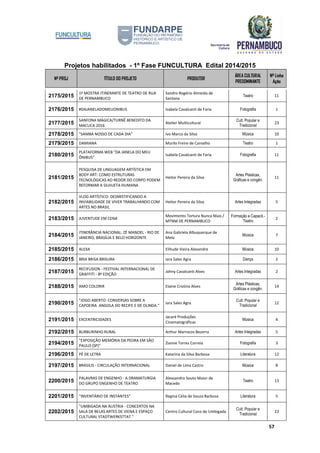 Projetos habilitados - 1º Fase FUNCULTURA Edital 2014/2015
Nº PROJ TÍTULO DO PROJETO PRODUTOR
ÁREA CULTURAL
PREDOMINANTE
Nº Linha
Ação
57
2175/2015
1ª MOSTRA ITINERANTE DE TEATRO DE RUA
DE PERNAMBUCO
Sandro Rogério Almeida de
Santana
Teatro 11
2176/2015 #DAJANELADOMEUONIBUS Isabela Cavalcanti de Faria Fotografia 1
2177/2015
SANFONA MÁGICA/TURNÊ BENEDITO DA
MACUCA 2016
Atelier Multicultural
Cult. Popular e
Tradicional
23
2178/2015 "SAMBA NOSSO DE CADA DIA" Ivo Marco da Silva Música 10
2179/2015 DAMIANA Murilo Freire de Carvalho Teatro 1
2180/2015
PLATAFORMA WEB "DA JANELA DO MEU
ÔNIBUS"
Isabela Cavalcanti de Faria Fotografia 11
2181/2015
PESQUISA DE LINGUAGEM ARTÍSTICA EM
BODY ART: COMO ESTRUTURAS
TECNOLÓGICAS AO REDOR DO CORPO PODEM
REFORMAR A SILHUETA HUMANA
Heitor Pereira da Silva
Artes Plásticas,
Gráficas e congên.
11
2182/2015
VLOG ARTÍSTICO: DESMISTIFICANDO A
INVIABILIDADE DE VIVER TRABALHANDO COM
ARTES NO BRASIL
Heitor Pereira da Silva Artes Integradas 5
2183/2015 JUVENTUDE EM CENA
Movimento Tortura Nunca Mais /
MTNM DE PERNAMBUCO
Formação e Capacit.-
Teatro
2
2184/2015
ITINERÂNCIA NACIONAL: ZÉ MANOEL - RIO DE
JANEIRO, BRASÍLIA E BELO HORIZONTE
Ana Gabriela Albuquerque de
Melo
Música 7
2185/2015 ALEXA Elihude Vieira Alexandre Música 10
2186/2015 BRIA BRISA BRISURA Iara Sales Agra Dança 2
2187/2015
RECIFUSION - FESTIVAL INTERNACIONAL DE
GRAFFITI - 8ª EDIÇÃO
Johny Cavalcanti Alves Artes Integradas 2
2188/2015 AMO COLORIR Elaine Cristina Alves
Artes Plásticas,
Gráficas e congên.
14
2190/2015
"JOGO ABERTO: CONVERSAS SOBRE A
CAPOEIRA ANGOLA DO RECIFE E DE OLINDA."
Iara Sales Agra
Cult. Popular e
Tradicional
12
2191/2015 EXCENTRICIDADES
Jacaré Produções
Cinematográficas
Música 4
2192/2015 BURBURINHO RURAL Arthur Marrocos Bezerra Artes Integradas 5
2194/2015
"EXPOSIÇÃO MEMÓRIA DA PEDRA EM SÃO
PAULO (SP)"
Zianne Torres Correia Fotografia 3
2196/2015 PÉ DE LETRA Katarina da Silva Barbosa Literatura 12
2197/2015 BRASILIS - CIRCULAÇÃO INTERNACIONAL Daniel de Lima Castro Música 8
2200/2015
PALAVRAS DE ENGENHO - A DRAMATURGIA
DO GRUPO ENGENHO DE TEATRO
Alexsandro Souto Maior de
Macedo
Teatro 13
2201/2015 "INVENTÁRIO DE INSTANTES" Regina Célia de Souza Barbosa Literatura 5
2202/2015
"UMBIGADA NA ÁUSTRIA - CONCERTOS NA
SALA DE BELAS ARTES DE VIENA E ESPAÇO
CULTURAL STADTWERKSTTAT."
Centro Cultural Coco de Umbigada
Cult. Popular e
Tradicional
23
 