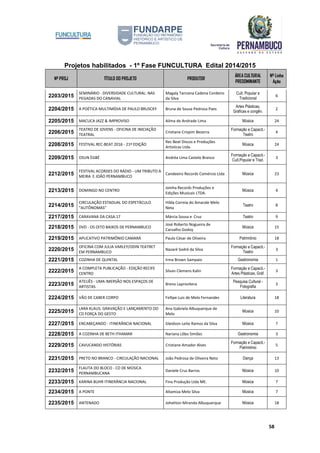 Projetos habilitados - 1º Fase FUNCULTURA Edital 2014/2015
Nº PROJ TÍTULO DO PROJETO PRODUTOR
ÁREA CULTURAL
PREDOMINANTE
Nº Linha
Ação
58
2203/2015
SEMINÁRIO - DIVERSIDADE CULTURAL: NAS
PEGADAS DO CANAVIAL
Magaly Tarciana Cadena Cordeiro
da Silva
Cult. Popular e
Tradicional
6
2204/2015 A POÉTICA MULTIMÍDIA DE PAULO BRUSCKY Bruna de Sousa Pedrosa Paes
Artes Plásticas,
Gráficas e congên.
2
2205/2015 MACUCA JAZZ & IMPROVISO Ailma de Andrade Lima Música 24
2206/2015
TEATRO DE JOVENS - OFICINA DE INICIAÇÃO
TEATRAL
Cristiane Crispim Bezerra
Formação e Capacit.-
Teatro
4
2208/2015 FESTIVAL REC-BEAT 2016 - 21ª EDIÇÃO
Rec Beat Discos e Produções
Artisticas Ltda.
Música 24
2209/2015 OSUN ÈGBÉ Andréa Lima Castelo Branco
Formação e Capacit.-
Cult.Popular e Trad.
3
2212/2015
FESTIVAL ACORDES DO RÁDIO - UM TRIBUTO A
MEIRA E JOÃO PERNAMBUCO
Candeeiro Records Comércio Ltda Música 23
2213/2015 DOMINGO NO CENTRO
Joinha Records Produções e
Edições Musicais LTDA.
Música 4
2214/2015
CIRCULAÇÃO ESTADUAL DO ESPETÁCULO
"AUTÔNOMAS"
Hilda Correia do Amarale Melo
Neta
Teatro 8
2217/2015 CARAVANA DA CASA.17 Márcia Sousa e Cruz Teatro 9
2218/2015 DVD - OS OITO BAIXOS DE PERNAMBUCO
José Roberto Nogueira de
Carvalho Godoy
Música 15
2219/2015 APLICATIVO PATRIMÔNIO CAMARÁ Paulo César de Oliveira Patrimônio 18
2220/2015
OFICINA COM JULIA VARLEY/ODIN TEATRET
EM PERNAMBUCO
Nazaré Sodré da Silva
Formação e Capacit.-
Teatro
3
2221/2015 COZINHA DE QUINTAL Irma Brown Sampaio Gastronomia 1
2222/2015
A COMPLETA PUBLICAÇÃO - EDIÇÃO RECIFE
CENTRO
Silvan Clemens Kalin
Formação e Capacit.-
Artes Plásticas, Gráf.
3
2223/2015
ATELIÊS - UMA IMERSÃO NOS ESPAÇOS DE
ARTISTAS
Breno Laprovitera
Pesquisa Cultural -
Fotografia
3
2224/2015 VÃO DE CABER CORPO Fellipe Luis de Melo Fernandes Literatura 18
2225/2015
LARA KLAUS: GRAVAÇÃO E LANÇAMENTO DO
CD FORÇA DO GESTO
Ana Gabriela Albuquerque de
Melo
Música 10
2227/2015 ENCABEÇANDO - ITINERÂNCIA NACIONAL Gleidson Leite Ramos da Silva Música 7
2228/2015 A COZINHA DE BETH ITHAMAR Nariana Lôbo Simões Gastronomia 3
2229/2015 CAVUCANDO HISTÓRIAS Cristiane Amador Alves
Formação e Capacit.-
Patrimônio
5
2231/2015 PRETO NO BRANCO - CIRCULAÇÃO NACIONAL João Pedrosa de Oliveira Neto Dança 13
2232/2015
FLAUTA DO BLOCO - CD DE MÚSICA
PERNAMBUCANA
Daniele Cruz Barros Música 10
2233/2015 KARINA BUHR ITINERÂNCIA NACIONAL Fina Produção Ltda ME. Música 7
2234/2015 A PONTE Altamiza Melo Silva Música 7
2235/2015 ANTENADO Joheliton Miranda Albuquerque Música 18
 