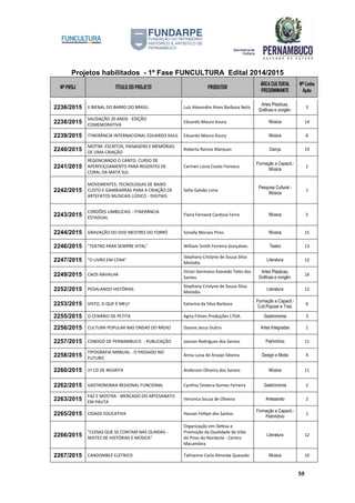 Projetos habilitados - 1º Fase FUNCULTURA Edital 2014/2015
Nº PROJ TÍTULO DO PROJETO PRODUTOR
ÁREA CULTURAL
PREDOMINANTE
Nº Linha
Ação
59
2236/2015 II BIENAL DO BARRO DO BRASIL Luiz Alexandre Alves Barbosa Neto
Artes Plásticas,
Gráficas e congên.
3
2238/2015
SAUDAÇÃO 20 ANOS - EDIÇÃO
COMEMORATIVA
Eduardo Moura Koury Música 14
2239/2015 ITINERÂNCIA INTERNACIONAL EDUARDO KALIL Eduardo Moura Koury Música 8
2240/2015
MOTIM: ESCRITOS, PAISAGENS E MEMÓRIAS
DE UMA CRIAÇÃO
Roberta Ramos Marques Dança 19
2241/2015
REGENCIANDO O CANTO: CURSO DE
APERFEIÇOAMENTO PARA REGENTES DE
CORAL DA MATA SUL
Carmen Lúcia Couto Fonseca
Formação e Capacit.-
Música
1
2242/2015
MOVEMENTES: TECNOLOGIAS DE BAIXO
CUSTO E GAMBIARRAS PARA A CRIAÇÃO DE
ARTEFATOS MUSICAIS LÚDICO - DIGITAIS
Sofia Galvão Lima
Pesquisa Cultural -
Música
1
2243/2015
CORDÕES UMBILICAIS - ITINERÂNCIA
ESTADUAL
Flaira Fernand Cardoso Ferro Música 5
2244/2015 GRAVAÇÃO DO DVD MESTRES DO FORRÓ Sonally Moraes Pires Música 15
2246/2015 "TEATRO PARA SEMPRE VITAL" William Smith Ferreira Gonçalves Teatro 13
2247/2015 "O LIVRO EM CENA"
Stephany Cristyne de Souza Silva
Metódio
Literatura 12
2249/2015 CAOS NAVALHA
Victor Germano Azevedo Teles dos
Santos
Artes Plásticas,
Gráficas e congên.
16
2252/2015 PEDALANDO HISTÓRIAS
Stephany Cristyne de Souza Silva
Metódio
Literatura 12
2253/2015 VISTO, O QUE É MEU! Katarina da Silva Barbosa
Formação e Capacit.-
Cult.Popular e Trad.
6
2255/2015 O CENÁRIO DE PETITA Agira Filmes Produções LTDA. Gastronomia 3
2256/2015 CULTURA POPULAR NAS ONDAS DO RÁDIO Daiane Jesus Dultra Artes Integradas 1
2257/2015 COBOGÓ DE PERNAMBUCO - PUBLICAÇÃO Josivan Rodrigues dos Santos Patrimônio 11
2258/2015
TIPOGRAFIA MANUAL - O PASSADO NO
FUTURO
Anna Luiza de Araújo Silveira Design e Moda 4
2260/2015 1º CD DE NEGRITA Anderson Oliveira dos Santos Música 11
2262/2015 GASTRONOMIA REGIONAL FUNCIONAL Cynthia Teixeira Gomes Ferreira Gastronomia 2
2263/2015
FAZ E MOSTRA - MERCADO DO ARTESANATO
EM PAUTA
Veronica Souza de Oliveira Artesanato 2
2265/2015 CIDADE EDUCATIVA Hassan Fellipe dos Santos
Formação e Capacit.-
Patrimônio
1
2266/2015
"COISAS QUE SE CONTAM NAS OLINDAS -
NOITES DE HISTÓRIAS E MÚSICA"
Organização em Defesa e
Promoção da Qualidade de Vida
do Povo do Nordeste - Centro
Macambira
Literatura 12
2267/2015 CANDOMBLÉ ELÉTRICO Tathianne Carla Almeida Quesado Música 10
 
