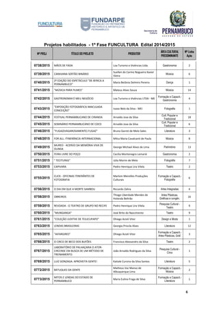 Projetos habilitados - 1º Fase FUNCULTURA Edital 2014/2015
Nº PROJ TÍTULO DO PROJETO PRODUTOR
ÁREA CULTURAL
PREDOMINANTE
Nº Linha
Ação
6
0738/2015 MÃOS DE FADA Loa Turismo e Vivências Ltda. Gastronomia 2
0739/2015 CARAVANA SERTÃO BINÁRIO
Suellen do Carmo Nogueira Xavier
Vieira
Música 6
0740/2015
2º EDIÇÃO DO ESPETÁCULO "DE ÁFRICA A
PERNAMBUCO"
Maria Betânia Delmiro Pereira Dança 1
0741/2015 "MÚSICA PARA FILMES" Mateus Alves Souza Música 14
0742/2015 GASTRONOMIA É MEU NEGÓCIO Loa Turismo e Vivências LTDA - ME
Formação e Capacit.-
Gastronomia
4
0743/2015
"EXPOSIÇÃO FOTOGRÁFICA IMACULADA
CONCEIÇÃO"
Isaias Belo da Silva - MEI Fotografia 1
0744/2015 FESTIVAL PERNAMBUCANO DE CIRANDA Arnaldo Jose da Silva
Cult. Popular e
Tradicional
18
0745/2015 SEMINÁRIO PERNAMBUCANO DE COCO Arnaldo Jose da Silva
Cult. Popular e
Tradicional
6
0746/2015 "FUGAZ(VAGAROSAMENTE) FUGAZ" Bruno Garret de Melo Sales Literatura 3
0748/2015 FOR ALL: ITINERÂNCIA INTERNACIONAL Milca Maria Cavalcanti de Paula Música 8
0749/2015
MUREO - ACERVO DA MEMÓRIA VIVA DE
OLINDA
George Michael Alves de Lima Patrimônio 13
0750/2015 FEIRA LIVRE DO POÇO Cecilia Montenegro Lemarié Gastronomia 2
0751/2015 " TECITURAS" Júlia Morim de Melo Fotografia 7
0753/2015 CAPIVARA Pedro Henrique Lira Vilela Teatro 2
0755/2015
CLICK - OFICINAS ITINERÂNTES DE
FOTOGRAFIA
Marlom Meirelles Produções
Culturais
Formação e Capacit.-
Fotografia
6
0756/2015 O DIA EM QUE A MORTE SAMBOU Riccardo Zahra Artes Integradas 4
0758/2015 OBREIROS
Thiago Liberdade Mendes de
Holanda Beltrão
Artes Plásticas,
Gráficas e congên.
16
0759/2015 REVOADA - O TEATRO DE GRUPO NO RECIFE Pedro Henrique Lira Vilela
Pesquisa Cultural -
Teatro
9
0760/2015 "MUNGANGA" José Brito do Nascimento Teatro 9
0761/2015 "COLEÇÃO JUDITHE DE TEJUCUPAPO" Dhiego Acioli Vitor Design e Moda 1
0763/2015 LENDAS BRASILEIRAS Georgia Priscila Alves Literatura 12
0765/2015 "AIFARGIRES" Dhiego Acioli Vitor
Formação e Capacit.-
Artes Plásticas, Gráf.
3
0766/2015 O CIRCO DE BECO DOS BUFÕES Francisco Alexsandro da Silva Teatro 2
0767/2015
LABORATÓRIO DE PALHAÇARIA O ATOR-
CIRCENSE EM BUSCA DE UM MÉTODO DE
TREINAMENTO.
João Arnaldo Rodrigues da Silva
Pesquisa Cultural -
Circo
1
0769/2015 LUIZ GONZAGA: APROVEITA GENTE! Katiale Cursino da Silva Santos Literatura 5
0772/2015 BATUQUES DA GENTE
Matheus Vaz Manso de
Albuquerque Lima
Formação e Capacit.-
Música
2
0773/2015
MITOS E LENDAS DO ESTADO DE
PERNAMBUCO
Maria Eulina Fraga de Silva
Formação e Capacit.-
Literatura
1
 