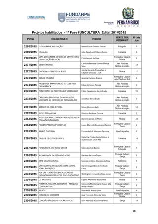 Projetos habilitados - 1º Fase FUNCULTURA Edital 2014/2015
Nº PROJ TÍTULO DO PROJETO PRODUTOR
ÁREA CULTURAL
PREDOMINANTE
Nº Linha
Ação
60
2268/2015 "FOTOGRAFIA, ABSTRAÇÃO" Breno César Oliveira Freitas Fotografia 7
2269/2015 HIMALAIA João Cavalcanti Ribeiro Junior Literatura 6
2270/2015
SONS DO AGRESTE: OFICINA DE CANTO CORAL
E APRECIAÇÃO MUSICAL
Celio Leonel da Silva
Formação e Capacit.-
Música
2
2271/2015 OBSERVATÓRIO
Carolina Ferreira Gomes Melo e
Silva
Artes Plásticas,
Gráficas e congên.
13
2272/2015 DIATRON - EP FREVO EM 8 BITS
Joinha Records Produções e
Edições Musicais LTDA.
Música 12
2273/2015 AÇÃO E CRIAÇÃO Janaina Campos Branco
Formação e Capacit.-
Artes Plásticas, Gráf.
2
2274/2015
PROJETO DE MANUTENÇÃO DO COLETIVO
EXPOGRÁFICA
Eduardo Souza Pessoa
Artes Plásticas,
Gráficas e congên.
1
2276/2015 TRÊS POETAS NA PERIFERIA DO SIMBOLISMO Fábio Cavalcante de Andrade Literatura 19
2278/2015
CARAVANA EXPOSITIVA DO HOMEM DO
NORDESTE AO INTERIOR DE PERNAMBUCO
Jonathas de Andrade
Artes Plásticas,
Gráficas e congên.
7
2281/2015 GRÊMIO DA CASA À PRAÇA Silvan Clemens Kalin
Artes Plásticas,
Gráficas e congên.
14
2282/2015 RECIFE STEAMPUNK Gloriete Barbosa Pereira Literatura 7
2283/2015
RECIFE TOCANDO TAMBOR - III EDIÇÃO (RECIFE
TOCANDO O TAMBOR)
Daniella Varjal de Melo Música 23
2284/2015 PROJETO "TEATRAR" O SERTÃO Lyane Marcelle Cavalcante Santos
Formação e Capacit.-
Teatro
4
2285/2015 BALAIO CULTURAL Fernando Erb Marques Ferreira Artes Integradas 3
2286/2015 DAQUI E DE OUTROS ONDES
Bailarina Produções Artísticas e
Audiovisuais LTDA-ME
Literatura 18
2287/2015 FOTOGRAFIA: UM NOVO OLHAR Maria José de Barros
Formação e Capacit.-
Fotografia
7
2288/2015 A CAVALGADA DA PEDRA DO REINO Geraldo de Lima Lopes
Pesquisa Cultural -
Dança
2
2289/2015 ARTE MULTICULTURAL Marcos Antônio Mendes da Silva Patrimônio 9
2292/2015
UM COLETIVO: PESQUISAS SOBRE CORPO,
SOM E NOTAÇÕES
Daniel Magalhães de Andrade
Lima
Pesquisa Cultural -
Dança
1
2293/2015
POR UM TEATRO DAS ENCRUZILHADAS:
ENCONTROS ENTRE RECIFE E BELO HORIZONTE
Wellington Fernandes Silva Junior
Formação e Capacit.-
Teatro
6
2294/2015 CD BALUARTE Fagner Monteiro dos Santos Música 9
2296/2015
PERMITIR, TOLERAR, CONSENTIR - PESQUISA
COLABORATIVA
Manuella Montenegro Duque Vila
Nova Ferreira
Pesquisa Cultural -
Dança
2
2298/2015 BICHOS Rose Kelly Araujo Lima Artes Integradas 4
2299/2015 CORDAS DO NORDESTE José Freire de Almeida Neto
Formação e Capacit.-
Música
2
2300/2015 CONEXÃO SAN DIEGO - CIA.ARTEFOLIA João Pedrosa de Oliveira Neto Dança 14
 
