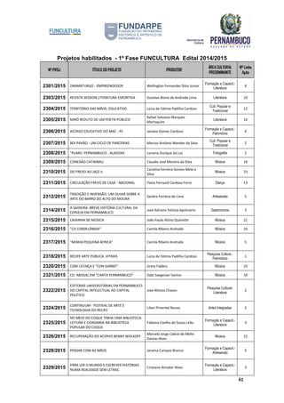 Projetos habilitados - 1º Fase FUNCULTURA Edital 2014/2015
Nº PROJ TÍTULO DO PROJETO PRODUTOR
ÁREA CULTURAL
PREDOMINANTE
Nº Linha
Ação
61
2301/2015 DRAMATURGO - EMPREENDEDOR Wellington Fernandes Silva Junior
Formação e Capacit.-
Literatura
4
2303/2015 REVISTA SESSION LITERATURA ESPORTIVA Gustavo Bione de Andrade Lima Literatura 10
2304/2015 TERRITÓRIO DAS MÃOS: EDUCATIVO Lúcia de Fátima Padilha Cardoso
Cult. Popular e
Tradicional
12
2305/2015 MIRÓ REDUTO DE UM POETA PÚBLICO
Rafael Salviano Marques
Marroquim
Literatura 16
2306/2015 ACERVO EDUCATIVO DO MAC - PE Janaisa Gomes Cardoso
Formação e Capacit.-
Patrimônio
4
2307/2015 BOI PAVÃO - UM CICLO DE PARCERIAS Marcos Antônio Mendes da Silva
Cult. Popular e
Tradicional
2
2308/2015 "RUMO: PERNAMBUCO - ALAGOAS Luciana Ourique da Luz Fotografia 2
2309/2015 CONEXÃO CATIMBAU Claudio José Moreira da Silva Música 16
2310/2015 DO FREVO AO JAZZ II
Carolina Ferreira Gomes Melo e
Silva
Música 23
2311/2015 CIRCULAÇÃO FREVO DE CASA - NACIONAL Flaira Fernand Cardoso Ferro Dança 13
2312/2015
TRADIÇÃO E INVENSÃO: UM OLHAR SOBRE A
ARTE DO BARRO DO ALTO DO MOURA
Sandra Ferreira de Lima Artesanato 5
2314/2015
A SAIDEIRA: BREVE HISTÓRIA CULTURAL DA
CERVEJA EM PERNAMBUCO
José Adriano Feitoza Apolinário Gastronomia 3
2315/2015 CAIXINHA DE MÚSICA João Paulo Altino Quérette Música 21
2316/2015 "CD CORDELÂNDIA" Camila Ribeiro Andrade Música 10
2317/2015 "MINHA PEQUENA ÁFRICA" Camila Ribeiro Andrade Música 5
2318/2015 RECIFE ARTE PÚBLICA: VITRAIS Lúcia de Fátima Padilha Cardoso
Pesquisa Cultura -
Patrimônio
1
2320/2015 COM LICENÇA E "CON GARBO" Greta Fabbro Música 10
2321/2015 CD: ABISSAL EM "CANTA PERNAMBUCO" Gabi Saegesser Santos Música 10
2322/2015
EDITORAS UNIVERSITÁRIAS EM PERNAMBUCO:
DO CAPITAL INTELECTUAL AO CAPITAL
POLÍTICO
José Afonso Chaves
Pesquisa Cultural-
Literatura
2
2324/2015
CONTINUUM - FESTIVAL DE ARTE E
TECNOLOGIA DO RECIFE
Lilian Pimentel Nunes Artes Integradas 2
2325/2015
NO MEIO DO COQUE TINHA UMA BIBLIOTECA:
LEITURA E CIDADANIA NA BIBLIOTECA
POPULAR DO COQUE
Fabiana Coelho de Souza Leão
Formação e Capacit.-
Literatura
3
2326/2015 RECUPERAÇÃO DO ACERVO BENNY WOLKOFF
Marcelo Jorge Cabral de Mello
Dantas Alves
Música 22
2328/2015 PENSAR COM AS MÃOS Janaina Campos Branco
Formação e Capacit.-
Artesanato
5
2329/2015
PARA LER O MUNDO E ESCREVER HISTÓRIAS
NUMA REALIDADE SEM LETRAS
Cristiane Amador Alves
Formação e Capacit.-
Literatura
3
 