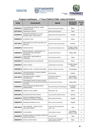 Projetos habilitados - 1º Fase FUNCULTURA Edital 2014/2015
Nº PROJ TÍTULO DO PROJETO PRODUTOR
ÁREA CULTURAL
PREDOMINANTE
Nº Linha
Ação
62
2330/2015
CD DAS DANÇAS DAS ESTRELAS - PADRE
CHROMACIO LEÃO
Carmen Lúcia Couto Fonseca Música 9
2331/2015 TEMPORADA DE MOTIM Roberta Ramos Marques Dança 7
2334/2015
EXPOSIÇÃO PERNAMBUCO: CULTURA,
HISTÓRIA E MAR - ETAPA IPOJUCA
Miguel Bernardo da Igreja Ramos Fotografia 1
2336/2015 CD RAPHAEL COSTA Daniella Varjal de Melo Música 11
2337/2015
MANUTENÇÃO DA LUDOTECA NO MUSEU DA
ABOLIÇÃO
Sérgio Henrique Verçosa Xavier Patrimônio 10
2339/2015 PREPARA CRIATIVO Priscila Avelino Wanderley Lins
Formação e Capacit.-
Artes Plásticas, Gráf.
6
2340/2015
ROUPAS RITMADAS - CUBA EM RECIFE: OS
MOVIMENTOS PARA UMA MODA
SUSTENTÁVEL
Cecilia da Rocha Pessoa Design e Moda 1
2342/2015
CARA DA MÃE - MANUTENÇÃO DE
TEMPORADA
Janaina Gomes da Silva Dança 7
2343/2015 CELEBRAÇÃO MUSICAL DE ARCOVERDE Maria Vasconcelos de Oliveira Música 23
2344/2015 CORDEL CRIANÇA Isabelly Moreira de Almeida
Formação e Capacit.-
Literatura
2
2345/2015 JORNADA DE MCS - 10 ANOS DE RESISTÊNCIA Anderson Oliveira dos Santos Artes Integradas 2
2347/2015
UM ANJO DOURADO, EU QUERO O MENINO
QUE NINGUÉM QUER
Nicola Andrian Literatura 5
2351/2015
"MULHERES DA MATA - ESBOÇOS
PERFORMÁTICOS"
Cintia Zilmara Maria do
Nascimento Lima
Artes Plásticas,
Gráficas e congên.
7
2352/2015
COSTURANDO O RECIFE DE PONTA A PONTA:
MAPEAMENTO DE COSTUREIRAS NOS BAIRROS
DA CIDADE
Veronica Souza de Oliveira Design e Moda 3
2355/2015
BLOCO CARNAVALESCO ANDALUZA DO
ENGENHO ABREU
Manuela Guedes Corrêa Rodrigues
Cult. Popular e
Tradicional
12
2356/2015 FORRÓ DE 1 REAL: ÉRAMOS Rafael Maia - ME Música 11
2357/2015 APLICATIVO RECIFE ARTE PÚBLICA Lúcia de Fátima Padilha Cardoso Patrimônio 18
2358/2015
OLINDA, PATRIMÔNIO COTIDIANO -
EXPOSIÇÃO FOTOGRÁFICA ITINERANTE
Mariana Maia de Oliveira Fotografia 3
2360/2015 PAISAGENS NO BARRO E NA LUZ Maria José dos Santos Dias Fotografia 1
2361/2015
"POLO MARGINAL - OPERETA DE RUA -
CIRCULAÇÃO URBANA
Instituto de Desenvolvimento
Social – IDS.
Teatro 7
2362/2015 A CASA SIMPLES Joelson Bezerra Gomes
Artes Plásticas,
Gráficas e congên.
14
2363/2015
EM PRETO, BRANCO E COLORIDO: RETRATO DA
JUVENTUDE DO RECIFE
Instituto PAPAI Teatro 4
2364/2015 FESTIVAL ESTÚDIO MÓVEL
Joinha Records Produções e
Edições Musicais LTDA.
Música 23
 