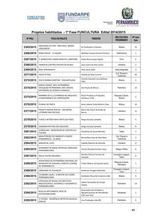 Projetos habilitados - 1º Fase FUNCULTURA Edital 2014/2015
Nº PROJ TÍTULO DO PROJETO PRODUTOR
ÁREA CULTURAL
PREDOMINANTE
Nº Linha
Ação
63
2365/2015
GRAVAÇÃO DO DVD - BRIA SOUL: MINHA
LINGUAGEM
AJ Produções e Eventos Música 15
2366/2015 ZONA VEGGIE - 1ª EDIÇÃO Nathália Teixeira Gomes Ferreira Gastronomia 2
2367/2015 Ê NORDESTÃO! MARIA BONITA E LAMPEZÃO Giulia Nina Cooper Kignel Circo 6
2368/2015 HAMOR & CARTÕES POSTAIS DO ACASO José Juvino da Silva Júnior Literatura 2
2369/2015 BASE APRENSENTA Thaís Assis Vidal Artes Integradas 3
2371/2015 PROJETO RAIZ Cláudia da Silva Correia
Cult. Popular e
Tradicional
20
2372/2015 DISCO ANINHA MARTINS - ESQUARTEJADA
Vicente Eduardo Lima Barbosa
Filho
Música 1
2374/2015
MINHA CIDADE, MEU PATRIMÔNIO -
EDUCAÇÃO PATRIMONIAL NAS CIDADES
HISTÓRICAS DE OLINDA E IGARASSU
Ana Paula de Moura Patrimônio 10
2375/2015
MAMBOS DE A a Z (FORMIGA NO ARQUIVO) -
LEVANTAMENTO DE COMPOSIÇÕES
Plural Projetos e Produções
Artísticas LTDA
Pesquisa Cultural -
Música
2
2376/2015 PUNHAL DE PRATA Karla Lidiane Costa Martins Silva Música 10
2377/2015
PROJETO NOVOS POETAS - ENCONTRO
LITERÁRIO NAS ESCOLAS
Maria das Dores Andrade de
Barros
Literatura 15
2378/2015 FUROS E BOTÕES MAIS PERTO DO POVO Sérgio Accioly Campelo Música 5
2379/2015 SAGRAMA NO PAÍS DOS AZULEJOS Sérgio Accioly Campelo Música 8
2381/2015
A MÁQUINA - MONTAGEM DE ESPETÁCULO
TEATRAL
Claudiney de Souza Mendes Teatro 1
2382/2015
MANUTENÇÃO DO MARACATU NAÇÃO
PERNAMBUCO - 25 ANOS
Bernardino José da Silva Neto
Cult. Popular e
Tradicional
2
2384/2015 MANHÃ DE LUZES Isabelly Moreira de Almeida Literatura 17
2385/2015
SEMINÁRIO DE MODA INTERFACE MERCADO
PERNAMBUCANO
Viviani Almeida Soratto Lessa Design e Moda 6
2387/2015 MOLA TEATRO MAUMAU
Daniela Patrícia Ferreira de
Azevedo
Formação e Capacit.-
Teatro
4
2388/2015
INVENTÁRIO DO PATRIMÔNIO MATERIAL DO
MUNICIPIO DE CARUARU, AGRESTE CENTRAL
DE PERNAMBUCO
Thales Walmir do Espirito Santo
Pesquisa Cultural -
Patrimônio
1
2389/2015 CARAVANA DE PALHAÇOS Anderson Douglas Machado
Formação e Capacit.-
Circo
1
2390/2015
CD BAMBA LALÃO - O MESTRE DO CHORO
PERNAMBUCANO
Candeeiro Records Comércio Ltda Música 9
2392/2015
CATÁLOGO DO MUSEU DO INSTITUTO
ARQUEOLÓGICO, HISTÓRICO E GEOGRÁFICO
PERNAMBUCANO
Edmar Fernandes de Araujo
Gomes
Patrimônio 14
2394/2015
REDE DE ARTESANATO, REDE DE
SUSTENTABILIDADE
Associação dos Artesãos e
Agropecuaristas de Petrolândia -
Café com Arte.
Artesanato 1
2395/2015
1ª EDIÇÃO - RESIDÊNCIA ARTÍSTICA MUSICAL
(FREVO)
Fina Produção Ltda ME. Patrimônio 9
 