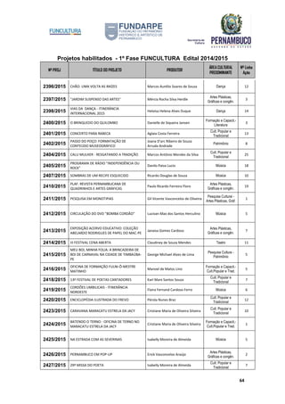 Projetos habilitados - 1º Fase FUNCULTURA Edital 2014/2015
Nº PROJ TÍTULO DO PROJETO PRODUTOR
ÁREA CULTURAL
PREDOMINANTE
Nº Linha
Ação
64
2396/2015 CHÃO: UMA VOLTA AS RAÍZES Marcos Aurélio Soares de Souza Dança 12
2397/2015 "JARDIM SUSPENSO DAS ARTES" Mércia Rocha Silva Herdle
Artes Plásticas,
Gráficas e congên.
3
2398/2015
VIAS DA DANÇA - ITINERÂNCIA
INTERNACIONAL 2015
Heloísa Helena Alves Duque Dança 14
2400/2015 O BRINQUEDO DO QUILOMBO Danielle de Siqueira Jansen
Formação e Capacit.-
Literatura
3
2401/2015 CONCERTO PARA RABECA Aglaia Costa Ferreira
Cult. Popular e
Tradicional
13
2402/2015
PASSO DO POÇO: FORMATAÇÃO DE
CONTEÚDO MUSEOGRÁFICO
Joana D'arc Ribeiro de Souza
Arruda Andrade
Patrimônio 8
2404/2015 CALU MULHER - RESGATANDO A TRADIÇÃO Marcos Antônio Mendes da Silva
Cult. Popular e
Tradicional
25
2405/2015
PROGRAMA DE RÁDIO "INDEPENDÊNCIA OU
ROCK"
Danilo Paiva Lucio Música 18
2407/2015 SOMBRAS DE UM RECIFE ESQUECIDO Ricardo Douglas de Souza Música 10
2410/2015
PLAF: REVISTA PERNAMBUCANA DE
QUADRINHOS E ARTES GRÁFICAS
Paulo Ricardo Ferreira Floro
Artes Plásticas,
Gráficas e congên.
19
2411/2015 PESQUISA EM MONOTIPIAS Gil Vicente Vasconcelos de Oliveira
Pesquisa Cultural -
Artes Plásticas, Gráf.
1
2412/2015 CIRCULAÇÃO DO DVD "BOMBA CORDÃO" Lucivan Max dos Santos Herculino Música 5
2413/2015
EXPOSIÇÃO ACERVO EDUCATIVO: COLEÇÃO
ABELARDO RODRIGUES DE PAPEL DO MAC-PE
Janaisa Gomes Cardoso
Artes Plásticas,
Gráficas e congên.
7
2414/2015 III FESTIVAL CENA ABERTA Claudiney de Souza Mendes Teatro 11
2415/2015
MEU BOI, MINHA FOLIA: A BRINCADEIRA DE
BOI DE CARNAVAL NA CIDADE DE TIMBAÚBA-
PE
George Michael Alves de Lima
Pesquisa Cultura -
Patrimônio
5
2416/2015
OFICINA DE FORMAÇÃO FULNI-Ô-MESTRE
MATINHO
Manoel de Matos Lino
Formação e Capacit.-
Cult.Popular e Trad.
5
2418/2015 13º FESTIVAL DE POETAS CANTADORES Karl Marx Santos Souza
Cult. Popular e
Tradicional
7
2419/2015
CORDÕES UMBILICAIS - ITINERÂNCIA
NORDESTE
Flaira Fernand Cardoso Ferro Música 6
2420/2015 ENCICLOPÉDIA ILUSTRADA DO FREVO Pérola Nunes Braz
Cult. Popular e
Tradicional
12
2423/2015 CARAVANA MARACATU ESTRELA DA JACY Cristiane Maria de Oliveira Silveira
Cult. Popular e
Tradicional
10
2424/2015
BATENDO O TERNO - OFICINA DE TERNO NO
MARACATU ESTRELA DA JACY
Cristiane Maria de Oliveira Silveira
Formação e Capacit.-
Cult.Popular e Trad.
1
2425/2015 NA ESTRADA COM AS SEVERINAS Isabelly Moreira de Almeida Música 5
2426/2015 PERNAMBUCO EM POP-UP Erick Vasconcelos Araújo
Artes Plásticas,
Gráficas e congên.
2
2427/2015 29ª MISSA DO POETA Isabelly Moreira de Almeida
Cult. Popular e
Tradicional
7
 