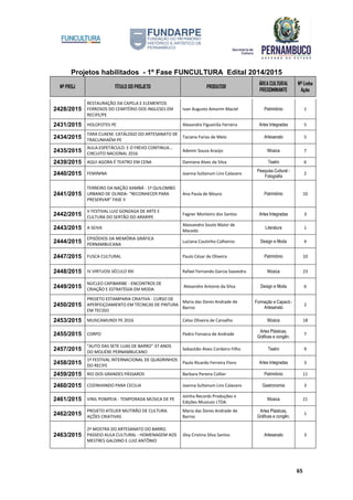 Projetos habilitados - 1º Fase FUNCULTURA Edital 2014/2015
Nº PROJ TÍTULO DO PROJETO PRODUTOR
ÁREA CULTURAL
PREDOMINANTE
Nº Linha
Ação
65
2428/2015
RESTAURAÇÃO DA CAPELA E ELEMENTOS
FERROSOS DO CEMITÉRIO DOS INGLESES EM
RECIFE/PE
Ivan Augusto Amorim Maciel Patrimônio 1
2431/2015 HOLOFOTES PE Alexandre Figueirôa Ferreira Artes Integradas 5
2434/2015
TARA CUAEM. CATÁLOGO DO ARTESANATO DE
TRACUNHAÉM-PE
Taciana Farias de Melo Artesanato 5
2435/2015
AULA-ESPETÁCULO: E O FREVO CONTINUA...
CIRCUITO NACIONAL 2016
Ademir Souza Araújo Música 7
2439/2015 AQUI AGORA É TEATRO EM CENA Damiana Alves da Silva Teatro 6
2440/2015 FEMININA Joanna Sultanum Lins Calazans
Pesquisa Cultural -
Fotografia
2
2441/2015
TERREIRO DA NAÇÃO XAMBÁ - 1º QUILOMBO
URBANO DE OLINDA- "RECONHECER PARA
PRESERVAR" FASE II
Ana Paula de Moura Patrimônio 10
2442/2015
V FESTIVAL LUIZ GONZAGA DE ARTE E
CULTURA DO SERTÃO DO ARARIPE
Fagner Monteiro dos Santos Artes Integradas 3
2443/2015 A SEIVA
Alexsandro Souto Maior de
Macedo
Literatura 1
2444/2015
EPISÓDIOS DA MEMÓRIA GRÁFICA
PERNAMBUCANA
Luciana Coutinho Calheiros Design e Moda 4
2447/2015 FUSCA CULTURAL Paulo César de Oliveira Patrimônio 10
2448/2015 IV VIRTUOSI SÉCULO XXI Rafael Fernando Garcia Saavedra Música 23
2449/2015
NÚCLEO CAPIBARIBE - ENCONTROS DE
CRIAÇÃO E ESTRATÉGIA EM MODA
Alexandre Antonio da Silva Design e Moda 6
2450/2015
PROJETO ESTAMPARIA CRIATIVA - CURSO DE
APERFEIÇOAMENTO EM TÉCNICAS DE PINTURA
EM TECIDO
Maria das Dores Andrade de
Barros
Formação e Capacit.-
Artesanato
2
2453/2015 MUSICAMUNDI PE 2016 Celso Oliveira de Carvalho Música 18
2455/2015 CORPO Pedro Fonseca de Andrade
Artes Plásticas,
Gráficas e congên.
7
2457/2015
"AUTO DAS SETE LUAS DE BARRO" 37 ANOS
DO MOLIÉRE PERNAMBUCANO
Sebastião Alves Cordeiro Filho Teatro 9
2458/2015
1º FESTIVAL INTERNACIONAL DE QUADRINHOS
DO RECIFE
Paulo Ricardo Ferreira Floro Artes Integradas 3
2459/2015 RIO DOS GRANDES PÁSSAROS Barbara Pereira Collier Patrimônio 11
2460/2015 COZINHANDO PARA CECILIA Joanna Sultanum Lins Calazans Gastronomia 3
2461/2015 VINIL POMPEIA - TEMPORADA MÚSICA DE PE
Joinha Records Produções e
Edições Musicais LTDA.
Música 21
2462/2015
PROJETO ATELIER MUTIRÃO DE CULTURA.
AÇÕES CRIATIVAS
Maria das Dores Andrade de
Barros
Artes Plásticas,
Gráficas e congên.
1
2463/2015
2ª MOSTRA DO ARTESANATO DO BARRO.
PASSEIO AULA CULTURAL - HOMENAGEM AOS
MESTRES GALDINO E LUIZ ANTÔNIO
Jôsy Cristina Silva Santos Artesanato 3
 