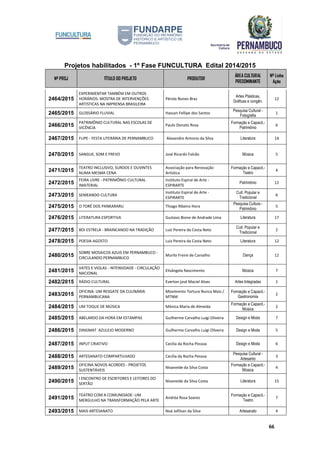 Projetos habilitados - 1º Fase FUNCULTURA Edital 2014/2015
Nº PROJ TÍTULO DO PROJETO PRODUTOR
ÁREA CULTURAL
PREDOMINANTE
Nº Linha
Ação
66
2464/2015
EXPERIMENTAR TAMBÉM EM OUTROS
HORÁRIOS: MOSTRA DE INTERVENÇÕES
ARTISTICAS NA IMPRENSA BRASILEIRA
Pérola Nunes Braz
Artes Plásticas,
Gráficas e congên.
12
2465/2015 GLOSSÁRIO FLUVIAL Hassan Fellipe dos Santos
Pesquisa Cultural -
Fotografia
1
2466/2015
PATRIMÔNIO CULTURAL NAS ESCOLAS DE
VICÊNCIA
Paulo Donato Rosa
Formação e Capacit.-
Patrimônio
6
2467/2015 FLIPE - FESTA LITERÁRIA DE PERNAMBUCO Alexandre Antonio da Silva Literatura 14
2470/2015 SANGUE, SOM E FREVO José Ricardo Falcão Música 5
2471/2015
TEATRO INCLUSIVO, SURDOS E OUVINTES
NUMA MESMA CENA
Associação para Renovação
Artística
Formação e Capacit.-
Teatro
4
2472/2015
FEIRA LIVRE - PATRIMÔNIO CULTURAL
IMATERIAL
Instituto Espiral de Arte -
ESPIRARTE
Patrimônio 12
2473/2015 SEMEANDO CULTURA
Instituto Espiral de Arte -
ESPIRARTE
Cult. Popular e
Tradicional
6
2475/2015 O TORÉ DOS PANKARARU Thiago Ribeiro Hora
Pesquisa Cultura -
Patrimônio
5
2476/2015 LITERATURA ESPORTIVA Gustavo Bione de Andrade Lima Literatura 17
2477/2015 BOI ESTRELA - BRAINCANDO NA TRADIÇÃO Luiz Pereira da Costa Neto
Cult. Popular e
Tradicional
2
2478/2015 POESIA AGOSTO Luiz Pereira da Costa Neto Literatura 12
2480/2015
SOBRE MOSAICOS AZUIS EM PERNAMBUCO -
CIRCULANDO PERNAMBUCO
Murilo Freire de Carvalho Dança 12
2481/2015
VATES E VIOLAS - INTENSIDADE - CIRCULAÇÃO
NACIONAL
Elisângela Nascimento Música 7
2482/2015 RÁDIO CULTURAL Everton josé Maciel Alves Artes Integradas 1
2483/2015
OFICINA: UM RESGATE DA CULINÁRIA
PERNAMBUCANA
Movimento Tortura Nunca Mais /
MTNM
Formação e Capacit.-
Gastronomia
2
2484/2015 UM TOQUE DE MÚSICA Mônica Maria de Almeida
Formação e Capacit.-
Música
2
2485/2015 ABELARDO DA HORA EM ESTAMPAS Guilherme Carvalho Luigi Oliveira Design e Moda 7
2486/2015 DINGMAT AZULEJO MODERNO Guilherme Carvalho Luigi Oliveira Design e Moda 5
2487/2015 INPUT CRIATIVO Cecilia da Rocha Pessoa Design e Moda 6
2488/2015 ARTESANATO COMPARTILHADO Cecilia da Rocha Pessoa
Pesquisa Cultural -
Artesanto
3
2489/2015
OFICINA NOVOS ACORDES - PROJETOS
SUSTENTÁVEIS
Nivaneide da Silva Costa
Formação e Capacit.-
Música
4
2490/2015
I ENCONTRO DE ESCRITORES E LEITORES DO
SERTÃO
Nivaneide da Silva Costa Literatura 15
2491/2015
TEATRO COM A COMUNIDADE: UM
MERGULHO NA TRANSFORMAÇÃO PELA ARTE
Andréa Rosa Soares
Formação e Capacit.-
Teatro
7
2493/2015 MAIS ARTESANATO Noá Jofilsan da Silva Artesanato 4
 