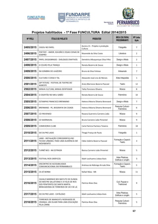 Projetos habilitados - 1º Fase FUNCULTURA Edital 2014/2015
Nº PROJ TÍTULO DO PROJETO PRODUTOR
ÁREA CULTURAL
PREDOMINANTE
Nº Linha
Ação
67
2495/2015 CASOU NO PAPEL
Aurora 21 - Projeto e produção
Cultura
Fotografia 7
2496/2015
POETIZE! - AMOR, SOLIDÃO E ESSAS COISAS DE
SEMPRE!
Nivaneide da Silva Costa Literatura 2
2497/2015 PAPEL DESDOBRADO - DIÁLOGOS CRIATIVOS Demétrio Albuquerque Silva Filho Design e Moda 2
2498/2015 O COURO PELA TRANÇA Renata Bezerra de Souza Design e Moda 1
2499/2015 NA SOMBRA DO JUAZEIRO Bruno da Silva Feitosa Artesanato 7
2500/2015 CULTURA E COISA E TAL Alexandre José Lira de Morais Artes Integradas 1
2501/2015
26º FETEAG - FESTIVAL DE TEATRO DO
AGRESTE
Arary Marrocos Bezerra Pascoal Teatro 12
2502/2015 MINHA CULTURA, MINHA IDENTIDADE Talita Ponciano Oliveira Música 8
2504/2015 O OSERTÃO NO MEU GIBÃO Renata Bezerra de Souza Patrimônio 10
2505/2015 ESTAMPAS FRANCISCO BRENNAND Helena Viktoria Oliveira Brennand Design e Moda 7
2506/2015 BRENNAND - PE, BIOGRAFIA DA CIDADE Helena Viktoria Oliveira Brennand
Pesquisa Cultural -
Patrimônio
6
2507/2015 CD FREVENDO Rosana Guerreiro Carneiro Leão Música 9
2508/2015 CD SKARNAVAL Bruno Carneiro Leão Pimentel Música 9
2509/2015 COMEDORIA CLUBE Carla Patricia Pacheco Teixeira Patrimônio 18
2510/2015 DO OUTRO LADO Thiago França de Paula Fotografia 1
2511/2015
LAND - INSTALAÇÃO COREOGRÁFICA NO
TECIDO URBANO, PARA UMA AUDIÊNCIA EM
MOVIMENTO
Fábio Valério Bezerra Pascoal
Formação e Capacit.-
Teatro
3
2512/2015 TURNÊ NEO - NA ESTRADA Bianca Carneiro Leão Pimentel Música 5
2513/2015 FESTIVAL RIOS GRÁFICOS Adah Louhuama Lisboa Assis
Artes Plásticas,
Gráficas e congên.
3
2514/2015
ENCONTRO DE ACESSIBILIDADE
COMUNICACIONAL EM PERNAMBUCO
Andreza da Nóbrega Arruda Silva
Formação e Capacit.-
Teatro
5
2515/2015 CD ZÉ BORBA Rafael Maia - ME Música 11
2516/2015
CAVALO MARINHO BOI MATUTO DE OLINDA
DO MESTRE SALUSTIANO E A FOLIA DE REIS
DOS PENITENTES DO SANTA MARTA:
BRINCADEIRAS DE TERREIROS DE CÁ E DE LÁ
Patrícia Alves Dias
Cult. Popular e
Tradicional
9
2517/2015 DO OUTRO LADO - CATÁLOGO Adah Louhuama Lisboa Assis
Artes Plásticas,
Gráficas e congên.
5
2518/2015
TERREIROS DE MARACATU RODEADOS DE
CRIANÇA: UM OLHAR PARA UMA EDUCAÇÃO
PELA CARNE
Patrícia Alves Dias
Pesquisa Cultural -
Patrimônio
5
 