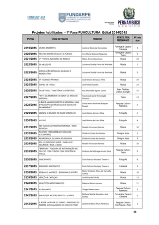 Projetos habilitados - 1º Fase FUNCULTURA Edital 2014/2015
Nº PROJ TÍTULO DO PROJETO PRODUTOR
ÁREA CULTURAL
PREDOMINANTE
Nº Linha
Ação
68
2519/2015 LIVROS ANDANTES Josilene Maria da Conceição
Formação e Capacit.-
Literatura
3
2520/2015 TEATRO: ENTRE O PALCO E A PLATEIA Ana Maria Macedo Nogueira
Formação e Capacit.-
Teatro
4
2521/2015 1º FESTIVAL NACIONAL DA RABECA Maíra Ama Lisboa Assis Música 23
2522/2015 DI MELO ǀ 40 Lucianne Giselly Farias de Andrade Música 7
2523/2015
CIRCULAÇÃO ESTADUAL BIG BAND À
NORDESTINA
Lucianne Giselly Farias de Andrade Música 5
2524/2015 VI TOCANDO PÍFANOS José Amaro de Souza Filho Música 24
2525/2015 SOPRO DE FREVO José Rafael Coelho Música 23
2526/2015 TRAJETÁVEL - TRAJETÓRIA SUSTENTÁVEL Ruy Machado Aguiar Júnior
Artes Plásticas,
Gráficas e congên.
16
2527/2015
"ARTE DA MEMÓRIA EM CENA" 25 ANOS DE
HISTÓRIA
Associação para Renovação
Artística
Teatro 13
2528/2015
O DOCE AMARGO DIREITO À MEMÓRIA. UMA
ETNOGRAFIA DA MUSEOLOGIA SOCIAL EM
PERNAMBUCO
Vânia Maria Andrade Brayner
Rangel
Pesquisa Cultural -
Patrimônio
5
2529/2015 CLOWN, O MUNDO DO NARIZ VERMELHO José Aloicio de Lima Silva Fotografia 5
2530/2015 AVESSO José Aloicio de Lima Silva Fotografia 4
2531/2015
CD - BAIÃO ELÉTRICO NA MORINGA - NIDO
PEDROSA
Rivaldo Fortunato Ramos Música 10
2532/2015
FASHION PARANAMBUCO (COLEÇÃO
ATEMPORAL)
Elisberto Costa dos Santos Design e Moda 1
2533/2015 RENASCENÇA: DA LINHA AO FASHION Elisberto Costa dos Santos Design e Moda 4
2534/2015
CD - AS CORES DO AMOR - ISABELA DE
HOLANDA E RIVA LE BOSS
Rivaldo Fortunato Ramos Música 10
2535/2015
"EXPERIRI": PESQUISA DE INTERVENÇÃO NO
TEATRO COM PESSOAS COM DEFICIÊNCIA
VISUAL
Andreza da Nóbrega Arruda Silva
Pesquisa Cultural -
Teatro
9
2536/2015 UNICAPHOTO Carla Patricia Pacheco Teixeira Fotografia 6
2537/2015 DIÁLOGOS IMPOSSÍVEIS Carla Patricia Pacheco Teixeira Literatura 5
2538/2015 CD PAULO MATRICÓ - BEIRA MAR E SERTÃO
Meire Cristiane Alves de Carvalho
Godoy
Música 10
2539/2015 LENÇÓIS E CASTIÇAIS José Ricardo Falcão Música 13
2540/2015 CD AYRTON MONTARROYOS Roberta Batista Jansen Música 11
2541/2015 OS PAPANGU Thiago Ribeiro Hora
Pesquisa Cultural -
Patrimônio
5
2542/2015 BIBLIOTECA MESTRE BATISTA - 10 ANOS
Bárbara Gizelly Gonçalves dos
Santos
Formação e Capacit.-
Literatura
3
2543/2015
A RODA SAGRADA DO TEMPO - PANDEIRO DO
MESTRE E OS CAMINHOS DO COCO DE TORÉ
Jackeline Maria Alves Perônico
Pesquisa Cultural -
Cult.Popular e Trad.
1
 