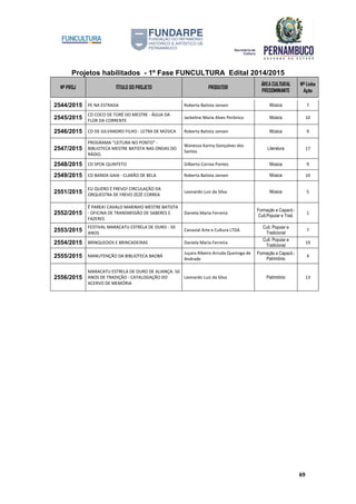 Projetos habilitados - 1º Fase FUNCULTURA Edital 2014/2015
Nº PROJ TÍTULO DO PROJETO PRODUTOR
ÁREA CULTURAL
PREDOMINANTE
Nº Linha
Ação
69
2544/2015 PE NA ESTRADA Roberta Batista Jansen Música 7
2545/2015
CD COCO DE TORÉ DO MESTRE - ÁGUA DA
FLOR DA CORRENTE
Jackeline Maria Alves Perônico Música 10
2546/2015 CD DE GILVANDRO FILHO - LETRA DE MÚSICA Roberta Batista Jansen Música 9
2547/2015
PROGRAMA "LEITURA NO PONTO" -
BIBLIOTECA MESTRE BATISTA NAS ONDAS DO
RÁDIO.
Wanessa Kariny Gonçalves dos
Santos
Literatura 17
2548/2015 CD SPOK QUINTETO Gilberto Correa Pontes Música 9
2549/2015 CD BANDA GAIA - CLARÃO DE BELA Roberta Batista Jansen Música 10
2551/2015
EU QUERO É FREVO! CIRCULAÇÃO DA
ORQUESTRA DE FREVO ZEZÉ CORREA
Leonardo Luiz da Silva Música 5
2552/2015
Ê PAREA! CAVALO MARINHO MESTRE BATISTA
- OFICINA DE TRANSMISSÃO DE SABERES E
FAZERES
Daniela Maria Ferreira
Formação e Capacit.-
Cult.Popular e Trad.
1
2553/2015
FESTIVAL MARACATU ESTRELA DE OURO - 50
ANOS
Canavial Arte e Cultura LTDA
Cult. Popular e
Tradicional
7
2554/2015 BRINQUEDOS E BRINCADEIRAS Daniela Maria Ferreira
Cult. Popular e
Tradicional
19
2555/2015 MANUTENÇÃO DA BIBLIOTECA BAOBÁ
Juçara Ribeiro Arruda Queiroga de
Andrade
Formação e Capacit.-
Patrimônio
4
2556/2015
MARACATU ESTRELA DE OURO DE ALIANÇA: 50
ANOS DE TRADIÇÃO - CATALOGAÇÃO DO
ACERVO DE MEMÓRIA
Leonardo Luiz da Silva Patrimônio 13
 