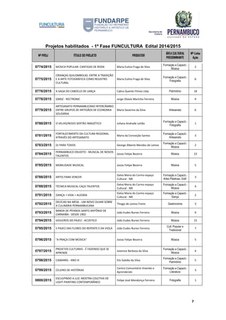 Projetos habilitados - 1º Fase FUNCULTURA Edital 2014/2015
Nº PROJ TÍTULO DO PROJETO PRODUTOR
ÁREA CULTURAL
PREDOMINANTE
Nº Linha
Ação
7
0774/2015 MÚSICA POPULAR: CANTIGAS DE RODA Maria Eulina Fraga de Silva
Formação e Capacit.-
Música
2
0775/2015
CRIANÇAS QUILOMBOLAS: ENTRE A TRADIÇÃO
E A ARTE FOTOGRÁFICA COMO REGISTRO
CULTURAL
Maria Eulina Fraga de Silva
Formação e Capacit.-
Fotografia
6
0776/2015 A SAGA DO CABOCLO DE LANÇA Cabra Quente Filmes Ltda. Patrimônio 18
0778/2015 GMDZ - RECTRONIC Jorge Otávio Marinho Ferreira Música 9
0779/2015
ARTESANATO PERNAMBUCANO INTERCÂMBIO
ENTRE GRUPOS DE ARTESÃOS DE ECONOMIA
SOLIDÁRIA
Maria Severina da Silva Artesanato 6
0780/2015 O VELHO/NOVO SERTÃO IMAGÉTICO Juliana Andrade Leitão
Formação e Capacit.-
Fotografia
1
0781/2015
FORTALECIMENTO DA CULTURA REGIONAL
ATRAVÉS DO ARTESANATO
Maria da Conceição Santos
Formação e Capacit.-
Artesanato
3
0783/2015 DJ PARA TODOS George Alberto Mendez de Lemos
Formação e Capacit.-
Música
2
0784/2015
PERNAMBUCO ERUDITO - MUSICAL DE NOVOS
TALENTOS
Josias Felipe Bezerra Música 23
0785/2015 MOBILIDADE MUSICAL Josias Felipe Bezerra Música 5
0788/2015 ARTES PARA VENCER
Dalva Maria do Carmo espaço
Cultural - ME
Formação e Capacit.-
Artes Plásticas, Gráf.
3
0789/2015 TÉCNICA MUSICAL CAÇA TALENTOS
Dalva Maria do Carmo espaço
Cultural - ME
Formação e Capacit.-
Música
4
0791/2015 DANÇA + VIDA + ALEGRIA
Dalva Maria do Carmo espaço
Cultural - ME
Formação e Capacit.-
Dança
2
0792/2015
DELÍCIAS NA MESA - UM NOVO OLHAR SOBRE
A CULINÁRIA PERNAMBUCANA
Thiago de Lemos Freire Gastronomia 3
0793/2015
BANDA DE PÍFANOS SANTO ANTÔNIO DE
CARNAÍBA - DESDE 1902
João Eudes Nunes Ferreira Música 9
0794/2015 VIOLEIROS DO PAJEÚ - ACÚSTICO João Eudes Nunes Ferreira Música 15
0795/2015 II PAJEÚ DAS FLORES DO REPENTE E DA VIOLA João Eudes Nunes Ferreira
Cult. Popular e
Tradicional
7
0796/2015 "A PRAÇA COM MÚSICA" Josias Felipe Bezerra Música 5
0797/2015
PROJETOS CULTURAIS - É FAZENDO QUE SE
APRENDE
Josenice Barbosa da Silva
Formação e Capacit.-
Música
4
0798/2015 CAMARÁS - ANO III Eliz Galvão da Silva
Formação e Capacit.-
Patrimônio
5
0799/2015 CELEIRO DE HISTÓRIAS
Centro Comunitário Vivendo e
Aprendendo
Formação e Capacit.-
Literatura
3
0800/2015
ESCULPINDO A LUZ: MOSTRA COLETIVA DE
LIGHT PAINTING CONTEMPORÂNEO
Felipe José Mendonça Ferreira Fotografia 1
 