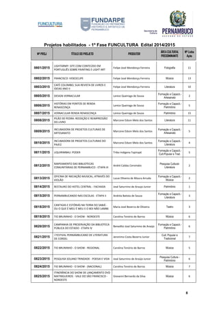 Projetos habilitados - 1º Fase FUNCULTURA Edital 2014/2015
Nº PROJ TÍTULO DO PROJETO PRODUTOR
ÁREA CULTURAL
PREDOMINANTE
Nº Linha
Ação
8
0801/2015
LIGHTARMY: SITE COM CONTEÚDO EM
PORTUGUÊS SOBRE PAINTING E LIGHT ART
Felipe José Mendonça Ferreira Fotografia 11
0802/2015 FRANCISCO: VIDEOCLIPE Felipe José Mendonça Ferreira Música 13
0803/2015
CAFÉ COLOMBO, SUA REVISTA DE LIVROS E
IDEIAS ANO II
Felipe José Mendonça Ferreira Literatura 10
0805/2015 DESIGN VERNACULAR Lenice Queiroga de Sousa
Formação e Capacit.-
Artesanato
2
0806/2015
HISTÓRIAS EM PONTOS DE RENDA
RENASCENÇA
Lenice Queiroga de Sousa
Formação e Capacit.-
Patrimônio
5
0807/2015 VERNACULAR RENDA RENASCENÇA Lenice Queiroga de Sousa Patrimônio 15
0808/2015
PILÃO DE PEDRA: REEDIÇÃO E REIMPRESSÃO
DO LIVRO
Marcone Edson Melo dos Santos Literatura 11
0809/2015
INCUBADORA DE PROJETOS CULTURAIS DE
ARTESANATO
Marcone Edson Melo dos Santos
Formação e Capacit.-
Artesanato
5
0810/2015
INCUBADORA DE PROJETOS CULTURAIS DO
PAJEÚ
Marcone Edson Melo dos Santos
Formação e Capacit.-
Literatura
4
0811/2015 UQUIRIMBAU: PODER Tribo Indigena Tapirapé
Formação e Capacit.-
Cult.Popular e Trad.
5
0812/2015
MAPEAMENTO DAS BIBLIOTECAS
COMUNITÁRIAS DE PERNAMBUCO - ETAPA III
André Caldas Cervinskis
Pesquisa Cultural-
Literatura
2
0813/2015
OFICINA DE INICIAÇÃO MUSICAL, ATRAVÉS DO
VIOLÃO
Lucas Oliveira de Moura Arruda
Formação e Capacit.-
Música
2
0814/2015 RESTAURO DO HOTEL CENTRAL - FACHADA José Saturnino de Araujo Junior Patrimônio 1
0815/2015 PERNAMBUCANDO NAS ESCOLAS - ETAPA II Andréa Batista de Souza
Formação e Capacit.-
Literatura
3
0818/2015
CANTIGAS E ESTÓRIAS NA TERRA DO SABIÁ -
OU O QUE É MEU É MEU E O BOI NÃO LAMBE
Maria José Bezerra de Oliveira Teatro 3
0819/2015 TIO BRUNINHO - O SHOW - NORDESTE Carolina Tenório de Barros Música 6
0820/2015
CAMPANHA DE PRESERVAÇÃO DA BIBLIOTECA
PÚBLICA DO ESTADO - ETAPA IV
Benedito José Saturnino de Araújo
Formação e Capacit.-
Patrimônio
6
0821/2015
I FESTIVAL PERNAMBUCANO DE LITERATURA
DE CORDEL
Jeronimo Costa Bezerra Junior
Cult. Popular e
Tradicional
7
0822/2015 TIO BRUNINHO - O SHOW - REGIONAL Carolina Tenório de Barros Música 5
0823/2015 PESQUISA SOLANO TRINDADE - POESIA E VIDA José Saturnino de Araújo Junior
Pesquisa Cultura -
Patrimônio
6
0824/2015 TIO BRUNINHO - O SHOW - (NACIONAL) Carolina Tenório de Barros Música 7
0825/2015
ITINERÂNCIA DO SHOW DE LANÇAMENTO DVD
MATINGUEIROS - VALE DO SÃO FRANCISCO -
NORDESTE
Giovanni Bernardo da Silva Música 6
 