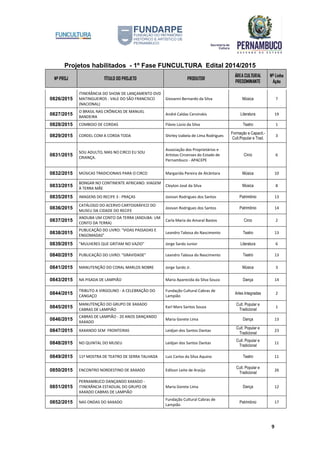 Projetos habilitados - 1º Fase FUNCULTURA Edital 2014/2015
Nº PROJ TÍTULO DO PROJETO PRODUTOR
ÁREA CULTURAL
PREDOMINANTE
Nº Linha
Ação
9
0826/2015
ITINERÂNCIA DO SHOW DE LANÇAMENTO DVD
MATINGUEIROS - VALE DO SÃO FRANCISCO
(NACIONAL)
Giovanni Bernardo da Silva Música 7
0827/2015
O BRASIL NAS CRÔNICAS DE MANUEL
BANDEIRA
André Caldas Cervinskis Literatura 19
0828/2015 COMBOIO DE CORDAS Flávio Lúcio da Silva Teatro 1
0829/2015 CORDEL COM A CORDA TODA Shirley Izabela de Lima Rodrigues
Formação e Capacit.-
Cult.Popular e Trad.
3
0831/2015
SOU ADULTO, MAS NO CIRCO EU SOU
CRIANÇA.
Associação dos Proprietários e
Artistas Circenses do Estado de
Pernambuco - APACEPE
Circo 6
0832/2015 MÚSICAS TRADICIONAIS PARA O CIRCO Margarida Pereira de Alcântara Música 10
0833/2015
BONGAR NO CONTINENTE AFRICANO: VIAGEM
À TERRA MÃE
Cleyton José da Silva Música 8
0835/2015 IMAGENS DO RECIFE 3 - PRAÇAS Josivan Rodrigues dos Santos Patrimônio 13
0836/2015
CATÁLOGO DO ACERVO CARTOGRÁFICO DO
MUSEU DA CIDADE DO RECIFE
Josivan Rodrigues dos Santos Patrimônio 14
0837/2015
ANDUBA UM CONTO DA TERRA (ANDUBA: UM
CONTO DA TERRA)
Carla Maria do Amaral Bastos Circo 2
0838/2015
PUBLICAÇÃO DO LIVRO: "VIDAS PASSADAS E
ENGOMADAS"
Leandro Tabosa do Nascimento Teatro 13
0839/2015 "MULHERES QUE GRITAM NO VAZIO" Jorge Sardo Junior Literatura 6
0840/2015 PUBLICAÇÃO DO LIVRO: "GRAVIDADE" Leandro Tabosa do Nascimento Teatro 13
0841/2015 MANUTENÇÃO DO CORAL MARLOS NOBRE Jorge Sardo Jr. Música 3
0843/2015 NA PISADA DE LAMPIÃO Maria Aparecida da Silva Souza Dança 14
0844/2015
TRIBUTO A VIRGOLINO - A CELEBRAÇÃO DO
CANGAÇO
Fundação Cultural Cabras de
Lampião
Artes Integradas 2
0845/2015
MANUTENÇÃO DO GRUPO DE XAXADO
CABRAS DE LAMPIÃO
Karl Marx Santos Souza
Cult. Popular e
Tradicional
1
0846/2015
CABRAS DE LAMPIÃO - 20 ANOS DANÇANDO
XAXADO
Maria Gorete Lima Dança 13
0847/2015 XAXANDO SEM FRONTEIRAS Leidjan dos Santos Dantas
Cult. Popular e
Tradicional
23
0848/2015 NO QUINTAL DO MUSEU Leidjan dos Santos Dantas
Cult. Popular e
Tradicional
11
0849/2015 11ª MOSTRA DE TEATRO DE SERRA TALHADA Luiz Carlos da Silva Aquino Teatro 11
0850/2015 ENCONTRO NORDESTINO DE XAXADO Edilson Leite de Araújo
Cult. Popular e
Tradicional
26
0851/2015
PERNAMBUCO DANÇANDO XAXADO -
ITINERÂNCIA ESTADUAL DO GRUPO DE
XAXADO CABRAS DE LAMPIÃO
Maria Gorete Lima Dança 12
0852/2015 NAS ONDAS DO XAXADO
Fundação Cultural Cabras de
Lampião
Patrimônio 17
 
