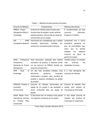 15
Tabela 1 – Métodos de gerenciamento de projeto.
Conjunto de Métodos Características Diferença dos demais
PMBoK - Project
Management Body of
Knowledge
Conjunto de métodos desenvolvidos para
diversos tipos de projetos, sendo, portanto,
bastante genérico. Estruturado por áreas de
conhecimento de um projeto
É complementado por dois
conjuntos adicionais:
Programa e Portfólio.
ICB – IPMA
Competence Baseline
Estruturado por competências que o projeto
necessita desenvolver, divididas em:
contextuais, comportamentais e técnicas
Juntamente com a norma
australiana, apresenta um
grau de profundidade bem
maior que os demais
métodos nos aspectos
humanos da figura do
gerente do projeto.
AIPM – Professional
Competency
Standards for Project
Management
Esse documento, publicado pelo instituto
australiano de projetos, é bastante similar
em sua estrutura ao PMBoK, dividido por
áreas de conhecimento.
Também possui um enfoque
mais profundo nas
habilidades humanas.
APM Body of
Knowledge
Um dos mais completos métodos, esse
documento apresenta conteúdos
relacionados a projetos, valor, escritório de
projetos e aspectos estratégicos da gestão
de projetos
É o mais abrangente dos
conjuntos de métodos.
PRINCE2- Projects in
Controlled
Environments
Conjunto de métodos estruturados por
etapas de um projeto e nas atividades a
serem conduzidas pela sua equipe de
gestão.
Conjunto de métodos mais
voltado para projetos de
Tecnologia de Informação.
ENNA Model Form-
International Contract
for Process Plant
Construction
O documento tem um enfoque muito grande
nos aspectos contratuais de um projeto
O foco desse conjunto de
métodos são projetos de
construção em engenharia.
Fonte: Patah, Carvalho, Monteiro (2012).
 