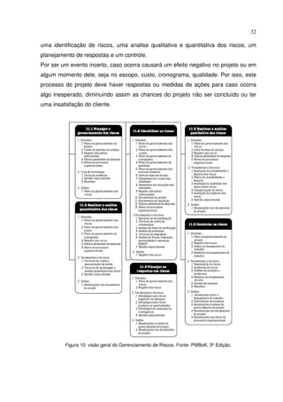 32
uma identificação de riscos, uma analise qualitativa e quantitativa dos riscos, um
planejamento de respostas e um controle.
Por ser um evento incerto, caso ocorra causará um efeito negativo no projeto ou em
algum momento dele, seja no escopo, custo, cronograma, qualidade. Por isso, este
processo do projeto deve haver respostas ou medidas de ações para caso ocorra
algo inesperado, diminuindo assim as chances do projeto não ser concluído ou ter
uma insatisfação do cliente.
Figura 10: visão geral do Gerenciamento de Riscos. Fonte: PMBoK, 5º Edição.
 