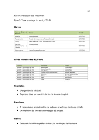 62
Fase 4: Instalação dos roteadores
Fase 5: Teste e entrega do serviço Wi- Fi
Marcos
Fase ou Grupo de
Processos
Marcos Previsão
Iniciação Projeto Aprovado 01/07/2015
Planejamento Plano de Gerenciamento de Projetos Aprovado 02/07/2015
Custos Linhas de Base de Custos, Prazo e Escopos Salvas 03/07/2015
Execução,
Monitoramento e
Controle
Entrega validada
08/07/2015
Encerramento Projeto Entregue e Encerrado 13/07/2015
Partes interessadas do projeto
Empresa Participante Função
Hospital e Maternidade de Assis Maria Amélia Patrocinadora
Hospital e Maternidade de Assis Marcos Alexandre Patrocinador
Hospital e Maternidade de Assis João Marcos Patrocinador
Hospital e Maternidade de Assis Eduardo Gaino Caram Bicalho Gerente de projeto
Hospital e Maternidade de Assis Guilherme Gerente de Manutenção
Hospital e Maternidade de Assis Wilson Manutenção
Hospital e Maternidade de Assis Jorge Manutenção
Hospital e Maternidade de Assis Flávia Compras
Restrições
• O orçamento é limitado.
• O projeto deve ser mantido dentro da área do hospital.
Premissas
• É necessário o apoio irrestrito de todos os envolvidos dentro da divisão
• Os membros do time terão dedicação ao projeto.
Riscos
• Questões financeiras podem influenciar na compra de hardware
 
