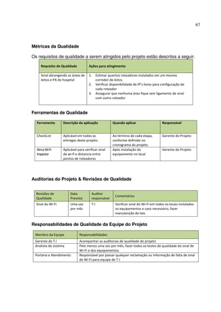 67
Métricas da Qualidade
Os requisitos de qualidade a serem atingidos pelo projeto estão descritos a seguir.
Requisito de Qualidade Ações para atingimento
Sinal abrangendo as áreas de
leitos e PA do hospital
1. Estimar quantos roteadores instalados em um mesmo
corredor de leitos
2. Verificar disponibilidade de IP’s livres para configuração de
cada roteador
3. Assegurar que nenhuma área fique sem ligamento de sinal
com outro roteador
Ferramentas de Qualidade
Ferramenta Descrição da aplicação Quando aplicar Responsável
CheckList Aplicável em todos as
entregas deste projeto.
Ao término de cada etapa,
conforme definido no
cronograma do projeto.
Gerente do Projeto
XirrusWi-Fi
Inspector
Aplicável para verificar sinal
de wi-fi e distancia entre
pontos de roteadores
Após instalação do
equipamento no local
Gerente do Projeto
Auditorias do Projeto & Revisões de Qualidade
Revisões de
Qualidade
Data
Prevista
Auditor
responsável
Comentários
Sinal do Wi Fi Uma vez
por mês
T.I Verificar sinal do Wi-Fi em todos os locais instalados
os equipamentos e caso necessário, fazer
manutenção de tais.
Responsabilidades de Qualidade da Equipe do Projeto
Membro da Equipe Responsabilidades
Gerente de T.I Acompanhar as auditorias de qualidade do projeto
Analista de sistema Pelo menos uma vez por mês, fazer todos os testes de qualidade do sinal de
Wi-Fi e dos equipamentos.
Portaria e Atendimento Responsável por passar qualquer reclamação ou informação de falta de sinal
de Wi-Fi para equipe de T.I
 