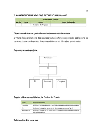 68
5.3.6 GERENCIAMENTO DOS RECURSOS HUMANOS
Controle de Versões
Versão Data Autor Notas da Revisão
Gerente de Projetos
Objetivo do Plano de gerenciamento dos recursos humanos
O Plano de gerenciamento dos recursos humanos fornece orientação sobre como os
recursos humanos do projeto devem ser definidos, mobilizados, gerenciados.
Organograma do projeto
Papéis e Responsabilidades da Equipe do Projeto
Papel Responsabilidades
Compras Realizar a cotação e compra, dos matérias e equipamentos solicitados
T.I Realizar a instalação junto ao GP dos equipamentos de Wi-FI
Manutenção Realizar a instalação da parte elétrica para possibilidade de instalação
dos equipamentos
Calendários dos recursos
Patrocinador
TI Manutenção Compras
GP
 