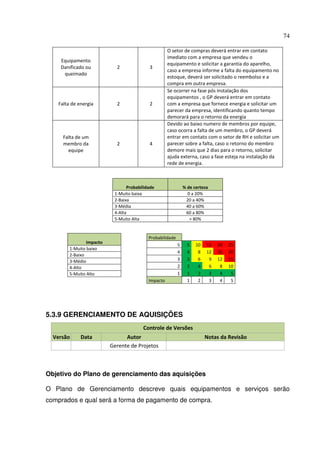 74
Equipamento
Danificado ou
queimado
2 3
O setor de compras deverá entrar em contato
imediato com a empresa que vendeu o
equipamento e solicitar a garantia do aparelho,
caso a empresa informe a falta do equipamento no
estoque, deverá ser solicitado o reembolso e a
compra em outra empresa.
Falta de energia 2 2
Se ocorrer na fase pós instalação dos
equipamentos , o GP deverá entrar em contato
com a empresa que fornece energia e solicitar um
parecer da empresa, identificando quanto tempo
demorará para o retorno da energia
Falta de um
membro da
equipe
2 4
Devido ao baixo numero de membros por equipe,
caso ocorra a falta de um membro, o GP deverá
entrar em contato com o setor de RH e solicitar um
parecer sobre a falta, caso o retorno do membro
demore mais que 2 dias para o retorno, solicitar
ajuda externa, caso a fase esteja na instalação da
rede de energia.
Probabilidade % de certeza
1-Muito baixa 0 a 20%
2-Baixa 20 a 40%
3-Média 40 a 60%
4-Alta 60 a 80%
5-Muito Alta > 80%
Impacto
1-Muito baixo
2-Baixo
3-Médio
4-Alto
5-Muito Alto
5.3.9 GERENCIAMENTO DE AQUISIÇÕES
Controle de Versões
Versão Data Autor Notas da Revisão
Gerente de Projetos
Objetivo do Plano de gerenciamento das aquisições
O Plano de Gerenciamento descreve quais equipamentos e serviços serão
comprados e qual será a forma de pagamento de compra.
Probabilidade
5 5 10 15 20 25
4 4 8 12 16 20
3 3 6 9 12 15
2 2 4 6 8 10
1 1 2 3 4 5
Impacto 1 2 3 4 5
 
