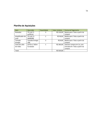 75
Planilha de Aquisições
Item Descrição Quantidade Valor Unitário Forma de Pagamento
Roteador TP-Link TI-
wr941nd
3 R$ 150,00 Boleto para 7 dias a partir da
compra
Amplificador de
sinal
TP-Link TL-
WA850RE
1 R$ 90,00 Boleto para 7 dias a partir da
compra
Tomada
Energia
Tomada Energia
10A
3 R$ 8,00 Boleto para 7 dias a partir da
compra
Caixa de cabo
de redes
CAT5e c/ 305m
Furukawa
1 R$ 360,00 Solicitar compra em 2x, com
entrada em 7 dias a partir da
compra
Total: R$ 924,00
 