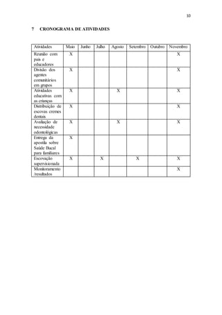 10
7 CRONOGRAMA DE ATIVIDADES
Atividades Maio Junho Julho Agosto Setembro Outubro Novembro
Reunião com
pais e
educadores
X X
Divisão dos
agentes
comunitários
em grupos
X X
Atividades
educativas com
as crianças
X X X
Distribuição de
escovas cremes
dentais
X X
Avaliação de
necessidade
odontológicas
X X X
Entrega da
apostila sobre
Saúde Bucal
para familiares
X
Escovação
supervisionada
X X X X
Monitoramento
/resultados
X
 