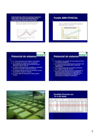 Valorização das ações de empresas segundo o
Índice Dow Jones de Sustentabilidade em                  Fundo ABN ETHICAL
comparação ao índice Dow Jones Geral.




                                                    25                                                    26




Potencial do sistema:                                    Potencial do sistema:
  11- Evitar desmatamentos ilegais e queimadas.           16- Melhoria na condição de preservação da fauna.
  12- Produção de madeira com conseqüente                 (corredores ecológicos).
  diminuição pela pressão de desmatamento das             17- Ferramenta de marketing para o produtor (sair
  florestas e biomas naturais.                            do estigma de desmatador para o status de
                                                          reflorestador).
  13- Buscar alternativas que possibilitem a produção     18- Possível adequação de questões ambientais
  animal em condições climáticas adversas.                com relação a áreas de reserva.
  14- Perspectivas de aumento da demanda mundial          19- Custo relativamente baixo de implantação da
  de alimentos, madeira e energia.                        floresta quando integrado na recuperação de
  15- Diminuição da temperatura média (quebra             pastos degradados através da integração com a
  ventos).                                                agricultura ou simplesmente na reforma ou
                                                          recuperação de pastagens degradadas.




                                                         Eucalipto Paracatu aos
                                                         51 m de idade




                                                                                                               5
 