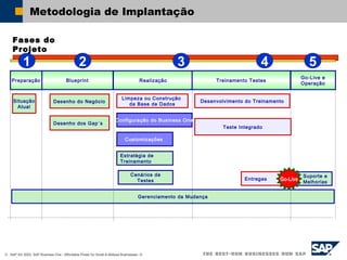 © SAP AG 2003, SAP Business One - Affordable Power for Small & Midsize Businesses / 6
Metodologia de Implantação
Fases do
Projeto
Gerenciamento da Mudança
Entregas
Realização
4
Go-Live e
Operação
5
Suporte e
Melhorias
Go-Live
Teste Integrado
Cenários de
Testes
Desenvolvimento do Treinamento
3
Blueprint
Configuração do Business One
Estratégia de
Treinamento
2
Customizações
Limpeza ou Construção
da Base de Dados
Desenho do Negócio
Preparação
1
Situação
Atual
Desenho dos Gap´s
Treinamento Testes
 