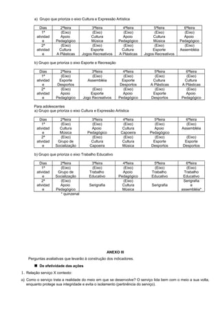a) Grupo que prioriza o eixo Cultura e Expressão Artística
Dias 2ªfeira 3ªfeira 4ªfeira 5ªfeira 6ªfeira
1ª
atividad
e
(Eixo)
Apoio
Pedagógico
(Eixo)
Cultura
Música
(Eixo)
Apoio
Pedagógico
(Eixo)
Cultura
Música
(Eixo)
Apoio
Pedagógico
2ª
atividad
e
(Eixo)
Cultura
A Plásticas
(Eixo)
Esporte
Jogos Recreativos
(Eixo)
Cultura
A Plásticas
(Eixo)
Esporte
Jogos Recreativos
(Eixo)
Assembléia
b) Grupo que prioriza o eixo Esporte e Recreação
Dias 2ªfeira 3ªfeira 4ªfeira 5ªfeira 6ªfeira
1ª
atividad
e
(Eixo)
Esporte
Desportos
(Eixo)
Assembléia
(Eixo)
Esporte
Desportos
(Eixo)
Cultura
A Plásticas
(Eixo)
Cultura
A Plásticas
2ª
atividad
e
(Eixo)
Apoio
Pedagógico
(Eixo)
Esporte
Jogo Recreativos
(Eixo)
Apoio
Pedagógico
(Eixo)
Esporte
Desportos
(Eixo)
Apoio
Pedagógico
Para adolescentes
a) Grupo que prioriza o eixo Cultura e Expressão Artística
Dias 2ªfeira 3ªfeira 4ªfeira 5ªfeira 6ªfeira
1ª
atividad
e
(Eixo)
Cultura
Música
(Eixo)
Apoio
Pedagógico
(Eixo)
Cultura
Capoeira
(Eixo)
Apoio
Pedagógico
(Eixo)
Assembléia
2ª
atividad
e
(Eixo)
Grupo de
Socialização
(Eixo)
Cultura
Capoeira
(Eixo)
Cultura
Música
(Eixo)
Esporte
Desportos
(Eixo)
Esporte
Desportos
b) Grupo que prioriza o eixo Trabalho Educativo
Dias 2ªfeira 3ªfeira 4ªfeira 5ªfeira 6ªfeira
1ª
atividad
e
(Eixo)
Grupo de
Socialização
(Eixo)
Trabalho
Educativo
(Eixo)
Apoio
Pedagógico
(Eixo)
Trabalho
Educativo
(Eixo)
Trabalho
Educativo
2ª
atividad
e
(Eixo)
Apoio
Pedagógico
Serigrafia
(Eixo)
Cultura
Música
Serigrafia
Serigrafia
e
assembléia*
* quinzenal
ANEXO III
Perguntas avaliativas que levarão à construção dos indicadores.
 De efetividade das ações
1. Relação serviço X contexto:
a) Como o serviço trata a realidade do meio em que se desenvolve? O serviço lida bem com o meio a sua volta,
enquanto protege sua integridade e evita o isolamento (pertinência do serviço).
 