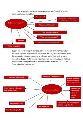 Para pesquisar e encontrarem as respostas para “como?” e “onde?”
           surgiram algumas sugestões:
                                           “Ir à internet”
                                                                                 “Perguntar à professora de
                                                                                   história do 5º e 6º ano”
     Onde vamos pesquisar?
                                                “Procurar na biblioteca”



                                                    “Fazer perguntas aos avós”


                                                  “Fazer uma carta aos pais ”

                   “Ver filmes”
                                             “Perguntar aos meninos do 4º ano”

    “Visitar um palácio”


           Sugeri que pedissem ajuda aos pais, estes poderiam colaborar na procura
           nos livros e propor outras ideias. Elaboramos em conjunto uma carta que foi
           ilustrada pelas crianças, a anunciar o início do projeto e a pedir a ajuda
           necessária. Depois de terem decidido onde iriam pesquisar, sugeri-lhes que
           explicitassem como gostariam de explorar o tema do século XVIII. Aqui
           fica a sugestão das crianças:




                                                       Pintura (R. P.)e desenho (J.P.)
      Fazer uma aldeia. (R.P.)
                                                                                            Bolinhas em pasta
                                                                                            de papel para fazer
                                                                                            colares e pulceiras.
                                                                                            (F.)
Ouvir, Recontar e Construir                                                                        Construir um
uma história . Maf.                                      O que queremos fazer…                     castelo com
                                                                                                   caixas de
                                                                                                   cerelac.
                                                                                                   (Leo.)


         Fazer sapatos. (M.)                                                  Fazer perucas com rolos de papel
                                                                              higiénico e algodão. (V.)
                                              Fazer leques. (F.)

  Fazer dramatização. M.
 