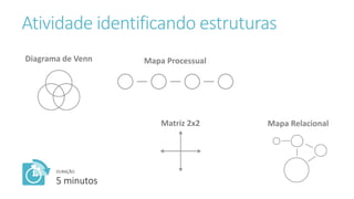 Atividade identificando estruturas
Mapa Processual
Mapa Relacional
Diagrama de Venn
Matriz 2x2
DURAÇÃO:
5 minutos
 