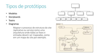 Tipos de protótipos
• Modelos
• Storyboards
• Teatro
• Diagramas
Mapear o processo de estrutura do site
/aplicativo ou serviço como uma
arquitetura onde todas as fases e
entradas devem ser mapeadas, como
em um mapa do site por exemplo.
 