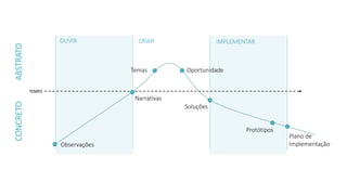 OUVIR CRIAR IMPLEMENTAR
Observações
Narrativas
Soluções
Protótipos
Temas Oportunidade
Plano de
Implementação
CONCRETOABSTRATO
TEMPO
 