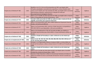 Projeto de Lei Ordinária N° 460 2015
Modifica a Lei nº 11.514, de 29 de dezembro de 1997, que dispõe sobre
infrações, penalidades e procedimentos específicos, na área tributária, bem
como a Lei nº 10.654, de 27 de novembro de 1991, que dispõe sobre o processo
administrativo-tributário, relativamente à redução de multas por
descumprimento de obrigação tributária.
Poder
Executivo
Urgência
Projeto de Lei Ordinária N° 461 2015
Altera a Lei nº 10.849, de 28 de dezembro de 1992, que dispõe sobre o Imposto
sobre a Propriedade de Veículos Automotores - IPVA.
Poder
Executivo
Urgência
Projeto de Lei Ordinária N° 471 2015
Concede crédito presumido do ICMS nas saídas de redes e mantas de fios de
algodão, promovidas pelo respectivo fabricante.
Poder
Executivo
Ordinária
Projeto de Lei Ordinária N° 476 2015
Altera a Lei Orçamentária 2015, abre crédito especial ao Orçamento Fiscal do
Estado, e dá outras providências
Poder
Executivo
Urgência
Projeto de Lei Ordinária N° 477 2015
Altera a Lei Orçamentária 2015, autoriza o Poder Executivo a compatibilizar o
PPA 2012-2015 às suas disposições, e dá outras providências.
Poder
Executivo
Urgência
Projeto de Lei Complementar N° 478 2015
Altera a Lei Complementar nº 59, de 5 de julho de 2004, que redefine as
atividades desenvolvidas pela Polícia Militar e Corpo de Bombeiros Militar do
Estado.
Poder
Executivo
Urgência
Projeto de Lei Ordinária N° 483 2015
Autoriza o Estado de Pernambuco a ceder o direito de uso do imóvel que
indica.
Poder
Executivo
Ordinária
Projeto de Lei Complementar N° 493 2015
Altera os arts. 82, 130, 132, 194, 196, 204, 208, 209, 218, 220 e 239 da Lei n°
6.123, de 20 de julho de 1968.
Poder
Executivo
Ordinária
Projeto de Lei Ordinária N° 494 2015
Extingue e cria Organizações Militares Estaduais (OME), na Polícia Militar do
Estado de Pernambuco, e altera o Anexo II da Lei nº 13.487, de 1º de julho de
2008.
Poder
Executivo
Urgência
Projeto de Lei Ordinária N° 495 2015
Autoriza o Estado de Pernambuco a ceder o direito de uso do imóvel que
indica.
Poder
Executivo
Ordinária
Projeto de Lei Ordinária N° 496 2015
Altera a Lei nº 15.550, de 10 de julho de 2015, que dispõe sobre o Conselho
Estadual dos Direitos da Pessoa Idosa - CEDPI.
Poder
Executivo
Urgência
Projeto de Lei Ordinária N° 503 2015
Autoriza o Poder Executivo a utilizar os recursos que menciona, em obras ou
ações de combate às secas ou prevenção de desastres naturais causados por
enchentes.
Poder
Executivo
Urgência
 