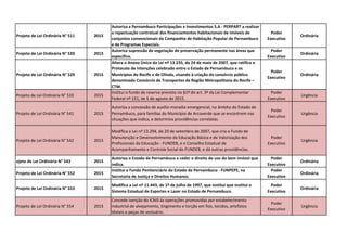 Projeto de Lei Ordinária N° 511 2015
Autoriza a Pernambuco Participações e Investimentos S.A - PERPART a realizar
a repactuação contratual dos financiamentos habitacionais de imóveis de
conjuntos convencionais da Companhia de Habitação Popular de Pernambuco
e de Programas Especiais.
Poder
Executivo
Ordinária
Projeto de Lei Ordinária N° 520 2015
Autoriza supressão de vegetação de preservação permanente nas áreas que
especifica.
Poder
Executivo
Ordinária
Projeto de Lei Ordinária N° 529 2015
Altera o Anexo Único da Lei nº 13.235, de 24 de maio de 2007, que ratifica o
Protocolo de Intenções celebrado entre o Estado de Pernambuco e os
Municípios do Recife e de Olinda, visando à criação do consórcio público
denominado Consórcio de Transportes da Região Metropolitana do Recife –
CTM.
Poder
Executivo
Ordinária
Projeto de Lei Ordinária N° 533 2015
Institui o fundo de reserva previsto no §1º do art. 3º da Lei Complementar
Federal nº 151, de 5 de agosto de 2015.
Poder
Executivo
Urgência
Projeto de Lei Ordinária N° 541 2015
Autoriza a concessão de auxílio-moradia emergencial, no âmbito do Estado de
Pernambuco, para famílias do Município de Arcoverde que se encontrem nas
situações que indica, e determina providências correlatas.
Poder
Executivo
Urgência
Projeto de Lei Ordinária N° 542 2015
Modifica a Lei nº 13.294, de 20 de setembro de 2007, que cria o Fundo de
Manutenção e Desenvolvimento da Educação Básica e de Valorização dos
Profissionais da Educação - FUNDEB, e o Conselho Estadual de
Acompanhamento e Controle Social do FUNDEB, e dá outras providências.
Poder
Executivo
Urgência
ojeto de Lei Ordinária N° 543 2015
Autoriza o Estado de Pernambuco a ceder o direito de uso do bem imóvel que
indica.
Poder
Executivo
Ordinária
Projeto de Lei Ordinária N° 552 2015
Institui o Fundo Penitenciário do Estado de Pernambuco - FUNPEPE, na
Secretaria de Justiça e Direitos Humanos.
Poder
Executivo
Ordinária
Projeto de Lei Ordinária N° 553 2015
Modifica a Lei nº 11.443, de 1º de julho de 1997, que institui que institui o
Sistema Estadual de Esportes e Lazer no Estado de Pernambuco.
Poder
Executivo
Ordinária
Projeto de Lei Ordinária N° 554 2015
Concede isenção do ICMS às operações promovidas por estabelecimento
industrial de alvejamento, tingimento e torção em fios, tecidos, artefatos
têxteis e peças de vestuário.
Poder
Executivo
Urgência
 