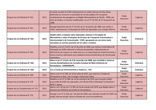 Projeto de Lei Ordinária N° 555 2015
Concede isenção do ICMS relativamente às saídas internas de óleo diesel
destinado ao consumo na prestação de serviço público de transporte
complementar de passageiros na Região Metropolitana do Recife – RMR, por
meio de ônibus, e introduz modificações na Lei nº 10.259, de 27 de janeiro de
1989.
Poder
Executivo
Urgência
Projeto de Lei Ordinária N° 561 2015
Revoga dispositivo da Lei nº 10.259, de 27 de janeiro de 1989, que institui o
ICMS, relativamente à tributação do ICMS nas operações com energia elétrica.
Poder
Executivo
Urgência
Projeto de Lei Ordinária N° 562 2015
Dispõe sobre o Imposto sobre Operações relativas à Circulação de
Mercadorias e sobre Prestações de Serviços de Transporte Interestadual e
Intermunicipal e de Comunicação - ICMS, agrupando em um único texto
normativo as normas previstas em lei sobre a matéria.
Poder
Executivo
Ordinária
Projeto de Lei Ordinária N° 563 2015
Modifica a Lei nº 13.072, de 19 de julho de 2006, que institui a sistemática de
tributação do ICMS referente a refinaria de petróleo, relativamente ao
diferimento do imposto na saída interna e na importação de matérias-primas e
outros insumos destinados aos estabelecimentos beneficiários da mencionada
sistemática.
Poder
Executivo
Urgência
Projeto de Lei Ordinária N° 564 2015
Altera a Lei nº 13.614, de 4 de novembro de 2008, que consolida e revisa as
normas disciplinadoras do Conselho Estadual de Meio Ambiente de
Pernambuco - CONSEMA/PE.
Poder
Executivo
Ordinária
Projeto de Lei Ordinária N° 568 2015 Cria o Fundo de Enfrentamento à Violência – FEV.
Poder
Executivo
Ordinária
Projeto de Lei Ordinária N° 569 2015
Altera a Lei nº 15.549, de 10 de julho de 2015, que autoriza o Estado de
Pernambuco a doar, com encargo, imóvel que indica.
Poder
Executivo
Urgência
Projeto de Lei Ordinária N° 570 2015
Modifica a Lei nº 15.584, de 16 de setembro de 2015, que concede crédito
presumido do ICMS nas operações com Álcool Etílico Hidratado Combustível –
AEHC e açúcar.
Poder
Executivo
Urgência
Projeto de Lei Complementar N° 571 2015
Altera o art. 62 da Lei n° 6.783, de 16 de outubro de 1974, que dispõe sobre o
Estatuto dos Militares do Estado de Pernambuco.
Poder
Executivo
Urgência
Projeto de Lei Ordinária N° 572 2015
Revoga a Lei nº 12.556, de 7 de abril de 2004, que concede isenção do ICMS nas
saídas internas de gás natural utilizado por usina termoelétrica.
Poder
Executivo
Urgência
 