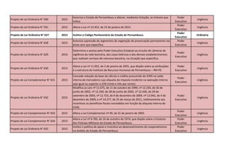 Projeto de Lei Ordinária N° 590 2015
Autoriza o Estado de Pernambuco a alienar, mediante licitação, os imóveis que
indica.
Poder
Executivo
Urgência
Projeto de Lei Ordinária N° 591 2015 Altera a Lei nº 15.452, de 15 de janeiro de 2015.
Poder
Executivo
Urgência
Projeto de Lei Ordinária N° 627 2015 Institui o Código Penitenciário do Estado de Pernambuco.
Poder
Executivo
Ordinária
Projeto de Lei Ordinária N° 628 2015
Autoriza supressão de segmentos de vegetação de preservação permanente nas
áreas sem que especifica.
Poder
Executivo
Urgência
Projeto de Lei Ordinária N° 629 2015
Determina o acesso pelo Poder Executivo Estadual ao circuito de câmeras de
vigilância da rede bancária, das casas lotéricas e dos demais estabelecimentos
que realizam serviços de natureza bancária, na situação que especifica.
Poder
Executivo
Urgência
Projeto de Lei Ordinária N° 630 2015
Altera a Lei nº 11.925, de 2 de janeiro de 2001, que dispõe sobre as atribuições
e a estrutura do Instituto de Recursos Humanos de Pernambuco – IRH-PE.
Poder
Executivo
Urgência
Projeto de Lei Complementar N° 631 2015
Concede redução da base de cálculo e crédito presumido do ICMS na saída
interna de mercadoria cuja alíquota do imposto incidente na operação interna
seja igual ou superior a 23% (vinte e três por cento).
Poder
Executivo
Urgência
Projeto de Lei Ordinária N° 632 2015
Modifica as Leis nº 11.675, de 11 de outubro de 1999, nº 12.234, de 26 de
junho de 2002, nº 12.240, de 28 de junho de 2002, nº 12.430, de 29 de
setembro de 2003, nº 12.723, de 9 de dezembro de 2004, nº 13.942, de 4 de
dezembro de 2009, e nº 14.277, de 25 de março de 2011, relativamente aos
incentivos ou benefícios fiscais concedidos em função da alíquota interna do
ICMS.
Poder
Executivo
Urgência
Projeto de Lei Complementar N° 633 2015 Altera a Lei Complementar nº 49, de 31 de janeiro de 2003.
Poder
Executivo
Urgência
Projeto de Lei Complementar N° 634 2015
Altera a Lei nº 6.783, de 16 de outubro de 1974, que dispõe sobre o Estatuto
dos Policiais-Militares do Estado de Pernambuco.
Poder
Executivo
Urgência
Projeto de Lei Ordinária N° 635 2015
Institui a política de apoio e incentivo ao desenvolvimento do cooperativismo
no âmbito do Estado de Pernambuco.
Poder
Executivo
Urgência
 