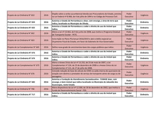 Projeto de Lei Ordinária N° 653 2016
Dispõe sobre a verba sucumbencial devida aos Procuradores do Estado, prevista
na Lei Federal nº 8.906, de 4 de julho de 1994 e no Código de Processo Civil.
Poder
Executivo
Urgência
Projeto de Lei Ordinária N° 654 2016
Autoriza o Estado de Pernambuco a doar, com encargo, a área de terra que
indica, localizada no Município de Olinda.
Poder
Executivo
Ordinária
Projeto de Lei Ordinária N° 655 2016
Autoriza o Estado de Pernambuco a ceder o direito de uso do imóvel que
indica.
Poder
Executivo
Ordinária
Projeto de Lei Ordinária N° 662 2016
Altera a Lei nº 13.463, de 9 de junho de 2008, que institui o Programa Estadual
de Transporte Escolar - PETE.
Poder
Executivo
Urgência
Projeto de Lei Ordinária N° 663 2016
Inclui Ação no Plano Plurianual 2016/2019 e abre crédito especial ao
Orçamento Fiscal do Estado, em favor do Gabinete do Vice-Governador.
Poder
Executivo
Urgência
Projeto de Lei Complementar N° 665 2016 Define nova grade de vencimentos-base dos cargos públicos que indica.
Poder
Executivo
Urgência
Projeto de Lei Ordinária N° 673 2016
Autoriza o Estado de Pernambuco a ceder o direito de uso do imóvel que
indica.
Poder
Executivo
Ordinária
Projeto de Lei Ordinária N° 674 2016
Autoriza o Estado de Pernambuco a ceder o direito de uso do imóvel que
indica.
Poder
Executivo
Ordinária
Projeto de Lei Complementar N° 675 2016
Altera o Anexo Único da Lei nº 13.232, de 23 de maio de 2007, a Lei
Complementar nº 134, de 23 de dezembro de 2008 e o Anexo Único da Lei
Complementar nº 121, de 1º de julho de 2008.
Poder
Executivo
Urgência
Projeto de Lei Ordinária N° 676 2016
Concede redução de base de cálculo do ICMS na saída interna de querosene de
aviação com destino a prestador de serviço de transporte aéreo de carga ou de
passageiro.
Poder
Executivo
Urgência
Projeto de Lei Ordinária N° 682 2016
Autoriza a Fundação de Atendimento Socioeducativo - FUNASE doar, com
encargo, o bem imóvel que indica localizado no Município do Jaboatão dos
Guararapes, neste Estado.
Poder
Executivo
Ordinária
Projeto de Lei Ordinária N° 706 2016
Altera dispositivos da Lei nº 12.300, de 18 de dezembro de 2002, que institui o
Fundo de Desenvolvimento Social - FDS.
Poder
Executivo
Urgência
Projeto de Lei Ordinária N° 717 2016
Autoriza o Estado de Pernambuco a ceder o direito de uso do imóvel que
indica.
Poder
Executivo
Ordinária
 