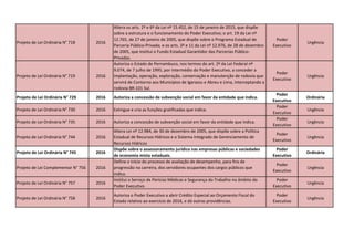 Projeto de Lei Ordinária N° 718 2016
Altera os arts. 1º e 6º da Lei nº 15.452, de 15 de janeiro de 2015, que dispõe
sobre a estrutura e o funcionamento do Poder Executivo; o art. 19 da Lei nº
12.765, de 27 de janeiro de 2005, que dispõe sobre o Programa Estadual de
Parceria Público-Privada; e os arts. 3º e 11 da Lei nº 12.976, de 28 de dezembro
de 2005, que institui o Fundo Estadual Garantidor das Parcerias Público-
Privadas.
Poder
Executivo
Urgência
Projeto de Lei Ordinária N° 719 2016
Autoriza o Estado de Pernambuco, nos termos do art. 2º da Lei Federal nº
9.074, de 7 julho de 1995, por intermédio do Poder Executivo, a conceder a
implantação, operação, exploração, conservação e manutenção de rodovia que
servirá de Contorno aos Municípios de Igarassu e Abreu e Lima, interceptando a
rodovia BR-101 Sul.
Poder
Executivo
Urgência
Projeto de Lei Ordinária N° 729 2016 Autoriza a concessão de subvenção social em favor da entidade que indica.
Poder
Executivo
Ordinária
Projeto de Lei Ordinária N° 730 2016 Extingue e cria as funções gratificadas que indica.
Poder
Executivo
Urgência
Projeto de Lei Ordinária N° 735 2016 Autoriza a concessão de subvenção social em favor da entidade que indica.
Poder
Executivo
Urgência
Projeto de Lei Ordinária N° 744 2016
Altera Lei nº 12.984, de 30 de dezembro de 2005, que dispõe sobre a Política
Estadual de Recursos Hídricos e o Sistema Integrado de Gerenciamento de
Recursos Hídricos
Poder
Executivo
Urgência
Projeto de Lei Ordinária N° 745 2016
Dispõe sobre o assessoramento jurídico nas empresas públicas e sociedades
de economia mista estaduais.
Poder
Executivo
Ordinária
Projeto de Lei Complementar N° 756 2016
Define o início do processo de avaliação de desempenho, para fins de
progressão na carreira, dos servidores ocupantes dos cargos públicos que
indica.
Poder
Executivo
Urgência
Projeto de Lei Ordinária N° 757 2016
Institui o Serviço de Perícias Médicas e Segurança do Trabalho no âmbito do
Poder Executivo.
Poder
Executivo
Urgência
Projeto de Lei Ordinária N° 758 2016
Autoriza o Poder Executivo a abrir Crédito Especial ao Orçamento Fiscal do
Estado relativo ao exercício de 2016, e dá outras providências.
Poder
Executivo
Urgência
 