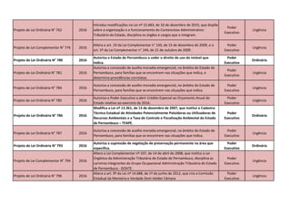 Projeto de Lei Ordinária N° 762 2016
Introduz modificações na Lei nº 15.683, de 16 de dezembro de 2015, que dispõe
sobre a organização e o funcionamento do Contencioso Administrativo-
Tributário do Estado, disciplina os órgãos e cargos que o integram.
Poder
Executivo
Urgência
Projeto de Lei Complementar N° 776 2016
Altera o art. 10 da Lei Complementar n° 150, de 15 de dezembro de 2009, e o
art. 5º da Lei Complementar n° 144, de 21 de outubro de 2009.
Poder
Executivo
Urgência
Projeto de Lei Ordinária N° 780 2016
Autoriza o Estado de Pernambuco a ceder o direito de uso do imóvel que
indica.
Poder
Executivo
Ordinária
Projeto de Lei Ordinária N° 781 2016
Autoriza a concessão de auxílio-moradia emergencial, no âmbito do Estado de
Pernambuco, para famílias que se encontrem nas situações que indica, e
determina providências correlatas.
Poder
Executivo
Urgência
Projeto de Lei Ordinária N° 784 2016
Autoriza a concessão de auxílio-moradia emergencial, no âmbito do Estado de
Pernambuco, para famílias que se encontrem nas situações que indica.
Poder
Executivo
Urgência
Projeto de Lei Ordinária N° 785 2016
Autoriza o Poder Executivo a abrir Crédito Especial ao Orçamento Anual do
Estado relativo ao exercício de 2016.
Poder
Executivo
Urgência
Projeto de Lei Ordinária N° 786 2016
Modifica a Lei nº 13.361, de 13 de dezembro de 2007, que institui o Cadastro
Técnico Estadual de Atividades Potencialmente Poluidoras ou Utilizadoras de
Recursos Ambientais e a Taxa de Controle e Fiscalização Ambiental do Estado
de Pernambuco – TFAPE.
Poder
Executivo
Ordinária
Projeto de Lei Ordinária N° 787 2016
Autoriza a concessão de auxílio-moradia emergencial, no âmbito do Estado de
Pernambuco, para famílias que se encontrem nas situações que indica.
Poder
Executivo
Urgência
Projeto de Lei Ordinária N° 793 2016
Autoriza a supressão de vegetação de preservação permanente na área que
especifica.
Poder
Executivo
Ordinária
Projeto de Lei Complementar N° 794 2016
Altera a Lei Complementar nº 107, de 14 de abril de 2008, que institui a Lei
Orgânica da Administração Tributária do Estado de Pernambuco, disciplina as
carreiras integrantes do Grupo Ocupacional Administração Tributária do Estado
de Pernambuco - GOATE.
Poder
Executivo
Urgência
Projeto de Lei Ordinária N° 796 2016
Altera o art. 9º da Lei nº 14.688, de 1º de junho de 2012, que cria a Comissão
Estadual da Memória e Verdade Dom Helder Câmara
Poder
Executivo
Urgência
 