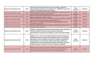 Projeto de Lei Ordinária N° 831 2016
Autoriza o Estado de Pernambuco a doar, com encargos, à Agência de
Desenvolvimento Econômico de Pernambuco S.A – AD/DIPER, áreas de terra
situadas no Município de Goiana, neste Estado.
Poder
Executivo
Ordinária
Projeto de Lei Ordinária N° 832 2016
Autoriza a gestão da Arena Pernambuco pela EMPETUR - Empresa de Turismo
de Pernambuco Governador Eduardo Campos.
Poder
Executivo
Urgência
Projeto de Lei Complementar N° 837 2016
Fixa novos valores de vencimento base para os cargos públicos que indica, e
determina adoção de medidas correlatas.
Poder
Executivo
Urgência
Projeto de Lei Ordinária N° 846 2016
Altera o inciso XIII do art. 1º da Lei 15.452, de 15 de janeiro de 2015, que dispõe
sobre a estrutura e o funcionamento do Poder Executivo.
Poder
Executivo
Urgência
Projeto de Lei Ordinária N° 847 2016
Altera título e finalidade de Ação do Plano Plurianual 2016/2019 e da Lei
Orçamentária Anual 2016.
Poder
Executivo
Urgência
Projeto de Lei Ordinária N° 848 2016
Autoriza o Estado de Pernambuco a celebrar termo de permissão de uso, com
encargos, da área que indica.
Poder
Executivo
Urgência
Projeto de Lei Ordinária N° 851 2016
Disciplina a realização de transferências voluntárias de recursos estaduais aos
consórcios públicos formados, exclusivamente, por Municípios
pernambucanos, nos termos da Lei Federal nº 11.107, de 6 de abril de 2005.
Poder
Executivo
Ordinária
Projeto de Lei Ordinária N° 852 2016
Modifica a Lei nº 14.721, de 4 de julho de 2012, que institui sistemática de
tributação referente ao Imposto sobre Operações relativas à Circulação de
Mercadorias e sobre Prestações de Serviços de Transporte Interestadual e
Intermunicipal e de Comunicação - ICMS para operações realizadas por
estabelecimento comercial atacadista de produtos alimentícios, de limpeza,
de higiene pessoal, de artigos de escritório e papelaria e de bebidas.
Poder
Executivo
Ordinária
Projeto de Lei Ordinária N° 869 2016
Altera a Lei nº 15.723, de 9 de março de 2016, que concede redução de base de
cálculo do ICMS na saída interna de querosene de aviação com destino a
prestador de serviço de transporte aéreo de carga ou de passageiro.
Poder
Executivo
Urgência
 