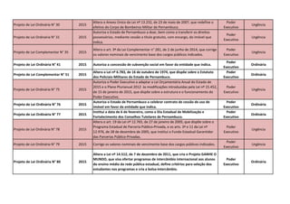 Projeto de Lei Ordinária N° 30 2015
Altera o Anexo Único da Lei nº 13.232, de 23 de maio de 2007, que redefine o
efetivo do Corpo de Bombeiros Militar de Pernambuco.
Poder
Executivo
Urgência
Projeto de Lei Ordinária N° 31 2015
Autoriza o Estado de Pernambuco a doar, bem como a transferir os direitos
possessórios, mediante cessão a título gratuito, com encargo, do imóvel que
indica.
Poder
Executivo
Urgência
Projeto de Lei Complementar N° 35 2015
Altera o art. 3º da Lei Complementar n° 281, de 2 de junho de 2014, que corrige
os valores nominais de vencimento base dos cargos públicos indicados.
Poder
Executivo
Urgência
Projeto de Lei Ordinária N° 41 2015 Autoriza a concessão de subvenção social em favor da entidade que indica.
Poder
Executivo
Ordinária
Projeto de Lei Complementar N° 51 2015
Altera a Lei nº 6.783, de 16 de outubro de 1974, que dispõe sobre o Estatuto
dos Policiais-Militares do Estado de Pernambuco.
Poder
Executivo
Ordinária
Projeto de Lei Ordinária N° 75 2015
Autoriza o Poder Executivo a adaptar a Lei Orçamentária Anual do Estado de
2015 e o Plano Plurianual 2012 às modificações introduzidas pela Lei nº 15.452,
de 15 de janeiro de 2015, que dispõe sobre a estrutura e o funcionamento do
Poder Executivo.
Poder
Executivo
Urgência
Projeto de Lei Ordinária N° 76 2015
Autoriza o Estado de Pernambuco a celebrar contrato de cessão de uso de
imóvel em favor da entidade que indica.
Poder
Executivo
Ordinária
Projeto de Lei Ordinária N° 77 2015
Institui a data de 6 de fevereiro, como o Dia Estadual de Mobilização e
Fortalecimento dos Conselhos Tutelares de Pernambuco.
Poder
Executivo
Ordinária
Projeto de Lei Ordinária N° 78 2015
Altera o art. 19 da Lei nº 12.765, de 27 de janeiro de 2005, que dispõe sobre o
Programa Estadual de Parceria Público-Privada, e os arts. 3º e 11 da Lei nº
12.976, de 28 de dezembro de 2005, que institui o Fundo Estadual Garantidor
das Parcerias Público-Privadas.
Poder
Executivo
Urgência
Projeto de Lei Ordinária N° 79 2015 Corrige os valores nominais de vencimento base dos cargos públicos indicados.
Poder
Executivo
Urgência
Projeto de Lei Ordinária N° 80 2015
Altera a Lei nº 14.512, de 7 de dezembro de 2011, que cria o Projeto GANHE O
MUNDO, que visa ofertar programas de intercâmbio internacional aos alunos
do ensino médio da rede pública estadual, define critérios para seleção dos
estudantes nos programas e cria a bolsa-intercâmbio.
Poder
Executivo
Ordinária
 