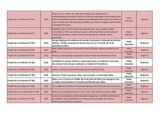 Projeto de Lei Ordinária N° 870 2016
Altera a Lei nº 14.946, de 19 de abril de 2013, que dispõe sobre a
inaplicabilidade de benefícios fiscais do ICMS nas operações interestaduais com
bem ou mercadoria sujeitas à alíquota interestadual de 4% (quatro por cento), e
a Lei nº 13.942, de 4 de dezembro de 2009, que institui o Programa de Estímulo
à Atividade Portuária.
Poder
Executivo
Urgência
Projeto de Lei Ordinária N° 871 2016
Modifica a Lei nº 14.277, de 25 de março de 2011, que concede crédito
presumido do ICMS nas saídas de coque e nafta de petróleo promovidas por
refinaria de petróleo, relativamente ao percentual do referido crédito
presumido.
Poder
Executivo
Urgência
Projeto de Lei Ordinária N° 872 2016
Revoga hipótese de incidência da Taxa de Fiscalização e Utilização de Serviços
Públicos - TFUSP, constante do Anexo Único da Lei nº 14.539, de 14 de
dezembro de 2011.
Poder
Executivo
Ordinária
Projeto de Lei Ordinária N° 878 2016
Abre Crédito Especial ao Orçamento Fiscal do Estado, relativo ao exercício de
2016.
Poder
Executivo
Urgência
Projeto de Lei Ordinária N° 879 2016 Autoriza a concessão de subvenção social em favor da entidade que indica.
Poder
Executivo
Urgência
Projeto de Lei Ordinária N° 881 2016
Estabelece as normas relativas à exploração direta, ou mediante concessão,
dos serviços locais de gás canalizado no Estado de Pernambuco.
Poder
Executivo
Ordinária
Projeto de Lei Ordinária N° 882 2016 Institui o Fundo Estadual de Manutenção do Equilíbrio Fiscal
Poder
Executivo
Urgência
Projeto de Lei Ordinária N° 893 2016 Autoriza o Poder Executivo a doar, com encargos, o imóvel que indica.
Poder
Executivo
Ordinária
Projeto de Lei Ordinária N° 895 2016
Altera o art. 4º da Lei nº 15.849, de 22 de junho de 2016, que extingue e cria
os cargos comissionados e as funções gratificadas que indica.
Poder
Executivo
Ordinária
Projeto de Lei Ordinária N° 930 2016 Cria a Agência de Defesa e Fiscalização Agropecuária do Estado de Pernambuco.
Poder
Executivo
Urgência
Projeto de Lei Complementar N° 945 2016 Altera as Leis Complementares nº 117, 118 e 119, de 26 de junho de 2008.
Poder
Executivo
Urgência
Projeto de Lei Ordinária N° 946 2016
Autoriza a concessão de auxílio-moradia emergencial, no âmbito do Estado de
Pernambuco, para famílias que se encontrem nas situações que indica, e
determina providências correlatas.
Poder
Executivo
Urgência
 