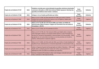 Projeto de Lei Ordinária N° 947 2016
Estabelece restrição para comercialização de aparelhos eletrônicos destinados
a promover alterações no IMEI (International Mobile Equipment Identity) dos
aparelhos de telefonia móvel celular e similares.
Poder
Executivo
Ordinária
Projeto de Lei Ordinária N° 968 2016 Extingue e cria as funções gratificadas que indica.
Poder
Executivo
Ordinária
Projeto de Lei Ordinária N° 969 2016
Altera a Lei nº 11.304, de 28 de dezembro de 1995, que institui o Distrito
Estadual de Fernando de Noronha, aprova a sua Lei Orgânica, dispõe sobre
medidas de natureza administrativa.
Poder
Executivo
Urgência
Projeto de Lei Ordinária N° 976 2016
Altera a Lei nº 12.196, de 2 de maio de 2002, que institui, no âmbito da
Administração Pública Estadual, o Registro do Patrimônio Vivo do Estado de
Pernambuco - RPV-PE.
Poder
Executivo
Ordinária
Projeto de Lei Ordinária N° 977 2016 Altera a Lei nº 15.063, de 4 de setembro de 2013.
Poder
Executivo
Urgência
Projeto de Lei Ordinária N° 981 2016
Altera a Lei nº 15.730, de 17 de março de 2016, que dispõe sobre o Imposto
sobre Operações relativas à Circulação de Mercadorias e sobre Prestações de
Serviços de Transporte Interestadual e Intermunicipal e de Comunicação - ICMS,
agrupando em um único texto normativo as normas previstas em lei sobre a
matéria, relativamente à respectiva vigência.
Poder
Executivo
Urgência
Projeto de Lei Ordinária N° 982 2016
Altera a Lei nº 15.865, de 30 de junho de 2016, que institui o Fundo Estadual de
Equilíbrio Fiscal, relativamente ao montante depositado no mencionado Fundo.
Poder
Executivo
Urgência
Projeto de Lei Complementar N° 985 2016
Institui o Programa Especial de Recuperação de Créditos Tributários – PERC, que
dispõe sobre a redução parcial de valores de multas e juros previstos na
legislação do ICM e do ICMS nas condições que especifica.
Poder
Executivo
Urgência
Projeto de Lei Ordinária N° 1001 2016
Autoriza o Estado de Pernambuco a doar, com encargo, a área de terra que
indica, localizada no Município de Olinda.
Poder
Executivo
Urgência
 