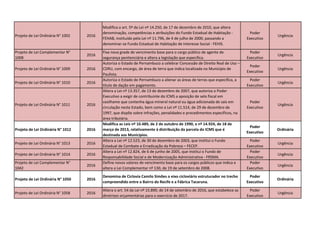 Projeto de Lei Ordinária N° 1002 2016
Modifica o art. 5º da Lei nº 14.250, de 17 de dezembro de 2010, que altera
denominação, competências e atribuições do Fundo Estadual de Habitação -
FEHAB, instituído pela Lei nº 11.796, de 4 de julho de 2000, passando a
denominar-se Fundo Estadual de Habitação de Interesse Social - FEHIS.
Poder
Executivo
Urgência
Projeto de Lei Complementar N°
1008
2016
Fixa nova grade de vencimento base para o cargo público de agente de
segurança penitenciária e altera a legislação que especifica.
Poder
Executivo
Urgência
Projeto de Lei Ordinária N° 1009 2016
Autoriza o Estado de Pernambuco a celebrar Concessão de Direito Real de Uso –
CDRU, com encargo, de área de terra que indica localizada no Município de
Paulista.
Poder
Executivo
Urgência
Projeto de Lei Ordinária N° 1010 2016
Autoriza o Estado de Pernambuco a alienar as áreas de terras que especifica, a
título de dação em pagamento.
Poder
Executivo
Urgência
Projeto de Lei Ordinária N° 1011 2016
Altera a Lei nº 13.357, de 13 de dezembro de 2007, que autoriza o Poder
Executivo a exigir de contribuinte do ICMS a aposição de selo fiscal em
vasilhame que contenha água mineral natural ou água adicionada de sais em
circulação neste Estado, bem como a Lei nº 11.514, de 29 de dezembro de
1997, que dispõe sobre infrações, penalidades e procedimentos específicos, na
área tributária.
Poder
Executivo
Urgência
Projeto de Lei Ordinária N° 1012 2016
Modifica as Leis nº 10.489, de 2 de outubro de 1990, e nº 14.924, de 18 de
março de 2013, relativamente à distribuição da parcela do ICMS que é
destinada aos Municípios.
Poder
Executivo
Ordinária
Projeto de Lei Ordinária N° 1013 2016
Altera a Lei nº 12.523, de 30 de dezembro de 2003, que institui o Fundo
Estadual de Combate e Erradicação da Pobreza – FECEP.
Poder
Executivo
Urgência
Projeto de Lei Ordinária N° 1014 2016
Altera a Lei nº 12.824, de 6 de junho de 2005, que institui o Fundo de
Responsabilidade Social e de Modernização Administrativa - FRSMA.
Poder
Executivo
Urgência
Projeto de Lei Complementar N°
1042
2016
Define novos valores de vencimento base para os cargos públicos que indica e
altera a Lei Complementar nº 130, de 19 de setembro de 2008.
Poder
Executivo
Urgência
Projeto de Lei Ordinária N° 1050 2016
Denomina de Ciclovia Camilo Simões o eixo cicloviário estruturador no trecho
compreendido entre o Bairro do Recife e a Fábrica Tacaruna.
Poder
Executivo
Ordinária
Projeto de Lei Ordinária N° 1058 2016
Altera o art. 54 da Lei nº 15.890, de 14 de setembro de 2016, que estabelece as
diretrizes orçamentárias para o exercício de 2017.
Poder
Executivo
Urgência
 