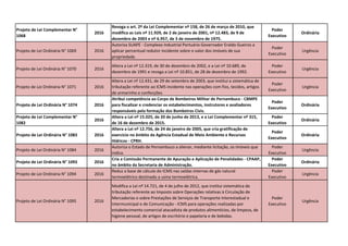 Projeto de Lei Complementar N°
1068
2016
Revoga o art. 2º da Lei Complementar nº 158, de 26 de março de 2010, que
modifica as Leis nº 11.929, de 2 de janeiro de 2001, nº 12.483, de 9 de
dezembro de 2003 e nº 6.957, de 3 de novembro de 1975.
Poder
Executivo
Ordinária
Projeto de Lei Ordinária N° 1069 2016
Autoriza SUAPE - Complexo Industrial Portuário Governador Eraldo Gueiros a
aplicar percentual redutor incidente sobre o valor dos imóveis de sua
propriedade.
Poder
Executivo
Urgência
Projeto de Lei Ordinária N° 1070 2016
Altera a Lei nº 12.319, de 30 de dezembro de 2002, e a Lei nº 10.689, de
dezembro de 1991 e revoga a Lei nº 10.851, de 28 de dezembro de 1992.
Poder
Executivo
Urgência
Projeto de Lei Ordinária N° 1071 2016
Altera a Lei nº 12.431, de 29 de setembro de 2003, que institui a sistemática de
tributação referente ao ICMS incidente nas operações com fios, tecidos, artigos
de armarinho e confecções.
Poder
Executivo
Urgência
Projeto de Lei Ordinária N° 1074 2016
Atribui competência ao Corpo de Bombeiros Militar de Pernambuco - CBMPE
para fiscalizar e credenciar os estabelecimentos, instrutores e avaliadores
responsáveis pela formação dos Bombeiros Civis.
Poder
Executivo
Ordinária
Projeto de Lei Complementar N°
1082
2016
Altera a Lei nº 15.025, de 20 de junho de 2013, e a Lei Complementar nº 315,
de 16 de dezembro de 2015.
Poder
Executivo
Ordinária
Projeto de Lei Ordinária N° 1083 2016
Altera a Lei nº 12.756, de 24 de janeiro de 2005, que cria gratificação de
exercício no âmbito da Agência Estadual de Meio Ambiente e Recursos
Hídricos - CPRH.
Poder
Executivo
Ordinária
Projeto de Lei Ordinária N° 1084 2016
Autoriza o Estado de Pernambuco a alienar, mediante licitação, os imóveis que
indica.
Poder
Executivo
Urgência
Projeto de Lei Ordinária N° 1093 2016
Cria a Comissão Permanente de Apuração e Aplicação de Penalidades - CPAAP,
no âmbito da Secretaria de Administração.
Poder
Executivo
Ordinária
Projeto de Lei Ordinária N° 1094 2016
Reduz a base de cálculo do ICMS nas saídas internas de gás natural
termoelétrico destinado a usina termoelétrica.
Poder
Executivo
Urgência
Projeto de Lei Ordinária N° 1095 2016
Modifica a Lei nº 14.721, de 4 de julho de 2012, que institui sistemática de
tributação referente ao Imposto sobre Operações relativas à Circulação de
Mercadorias e sobre Prestações de Serviços de Transporte Interestadual e
Intermunicipal e de Comunicação - ICMS para operações realizadas por
estabelecimento comercial atacadista de produtos alimentícios, de limpeza, de
higiene pessoal, de artigos de escritório e papelaria e de bebidas.
Poder
Executivo
Urgência
 