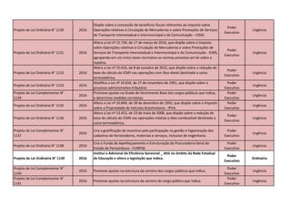 Projeto de Lei Ordinária N° 1130 2016
Dispõe sobre a concessão de benefícios fiscais referentes ao Imposto sobre
Operações relativas à Circulação de Mercadorias e sobre Prestações de Serviços
de Transporte Interestadual e Intermunicipal e de Comunicação – ICMS.
Poder
Executivo
Urgência
Projeto de Lei Ordinária N° 1131 2016
Altera a Lei nº 15.730, de 17 de março de 2016, que dispõe sobre o Imposto
sobre Operações relativas à Circulação de Mercadorias e sobre Prestações de
Serviços de Transporte Interestadual e Intermunicipal e de Comunicação - ICMS,
agrupando em um único texto normativo as normas previstas em lei sobre a
matéria.
Poder
Executivo
Urgência
Projeto de Lei Ordinária N° 1132 2016
Altera a Lei nº 15.616, de 8 de outubro de 2015, que dispõe sobre a redução de
base de cálculo do ICMS nas operações com óleo diesel destinado a usina
termoelétrica.
Poder
Executivo
Urgência
Projeto de Lei Ordinária N° 1133 2016
Modifica a Lei nº 10.654, de 27 de novembro de 1991, que dispõe sobre o
processo administrativo-tributário
Poder
Executivo
Urgência
Projeto de Lei Complementar N°
1134
2016
Promove ajustes na Grade de Vencimento Base dos cargos públicos que indica,
e determina medidas correlatas.
Poder
Executivo
Urgência
Projeto de Lei Ordinária N° 1135 2016
Altera a Lei nº 10.849, de 28 de dezembro de 1992, que dispõe sobre o Imposto
sobre a Propriedade de Veículos Automotores - IPVA.
Poder
Executivo
Urgência
Projeto de Lei Ordinária N° 1136 2016
Altera a Lei nº 13.453, de 23 de maio de 2008, que dispõe sobre a redução de
base de cálculo do ICMS nas operações relativa a óleo combustível destinado a
usina termoelétrica.
Poder
Executivo
Urgência
Projeto de Lei Complementar N°
1137
2016
Cria a gratificação de incentivo pela participação na gestão e higienização dos
cadastros de fornecedores, materiais e serviços, inclusive de engenharia.
Poder
Executivo
Urgência
Projeto de Lei Ordinária N° 1138 2016
Cria o Fundo de Aperfeiçoamento e Estruturação da Procuradoria Geral do
Estado de Pernambuco - FUNPGE.
Poder
Executivo
Urgência
Projeto de Lei Ordinária N° 1139 2016
Institui o Adicional de Eficiência Gerencial _ AEG no âmbito da Rede Estadual
de Educação e altera a legislação que indica.
Poder
Executivo
Ordinária
Projeto de Lei Complementar N°
1140
2016 Promove ajustes na estrutura da carreira dos cargos públicos que indica.
Poder
Executivo
Urgência
Projeto de Lei Complementar N°
1141
2016 Promove ajustes na estrutura da carreira do cargo público que indica.
Poder
Executivo
Urgência
 